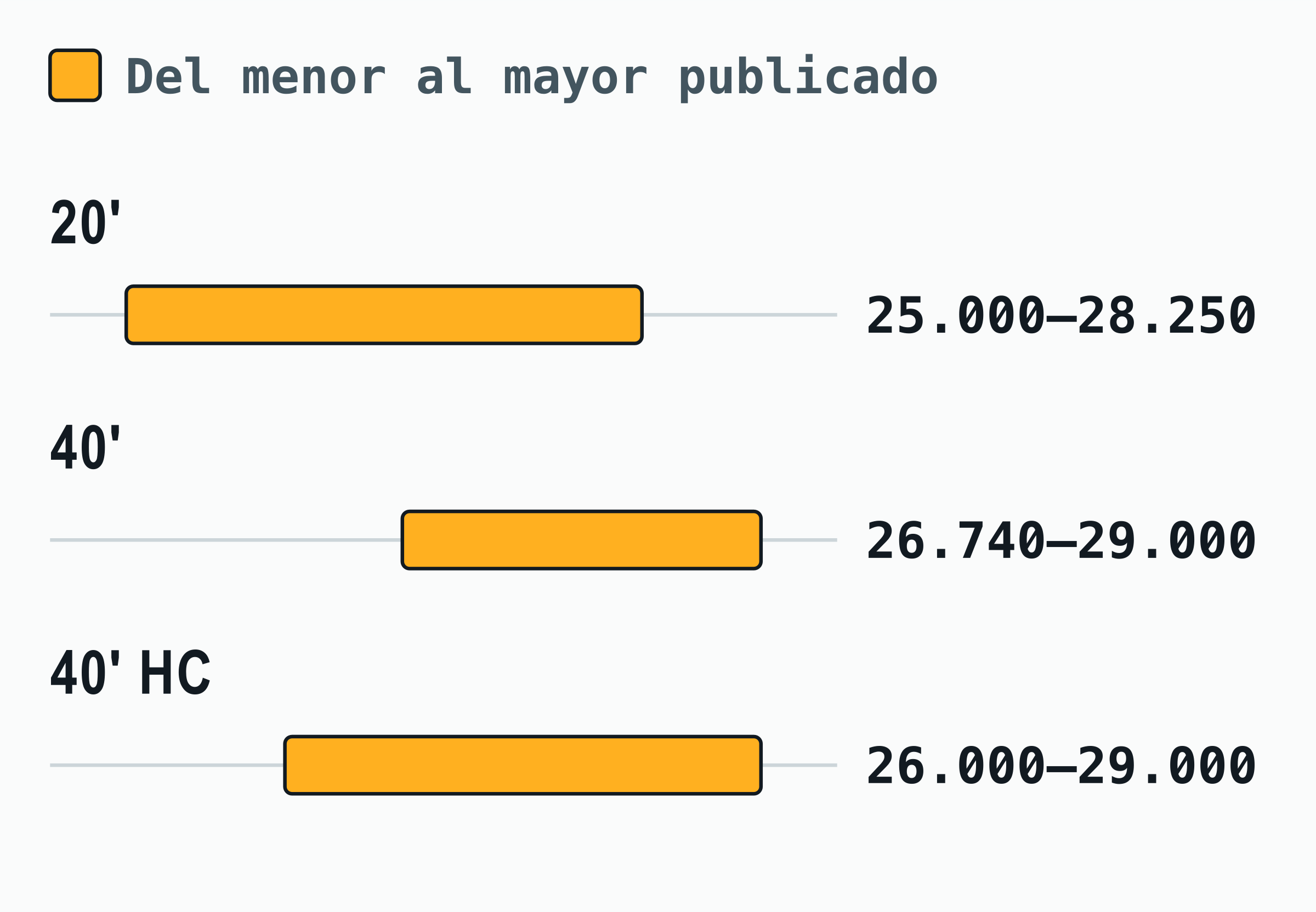 Gráfico de rangos con el valor menor y mayor de carga útil máxima que publican navieras y fabricantes para el 20 pies, el 40 pies y el 40 pies high cube; la mayor diferencia es de 3250 kg en el contenedor de 20 pies.