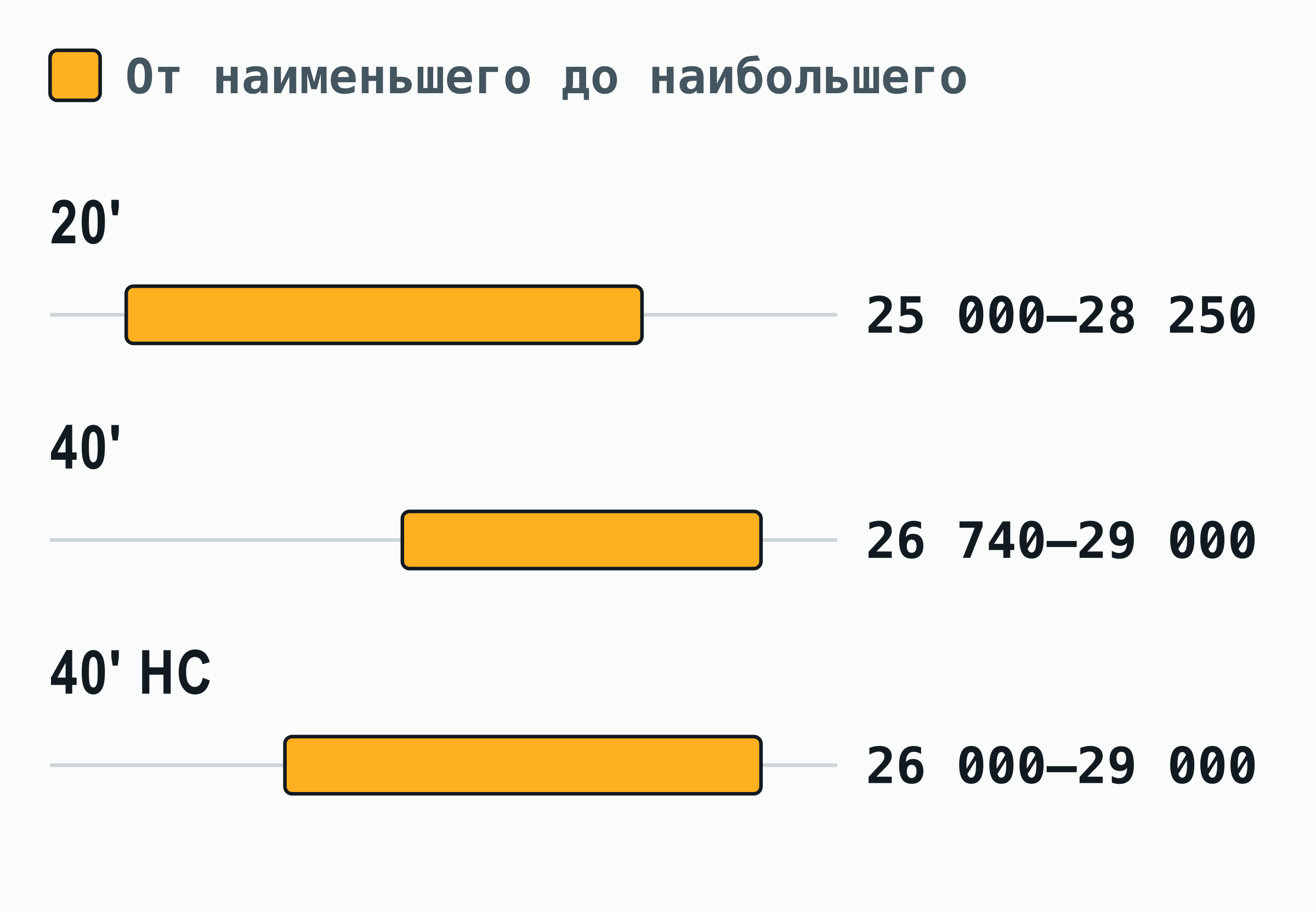 Диаграмма диапазонов: наименьшее и наибольшее значение полезной нагрузки, которое публикуют линии и производители для 20-футового, 40-футового и 40-футового High Cube; самый большой разрыв — 3 250 кг (20-футовый контейнер).