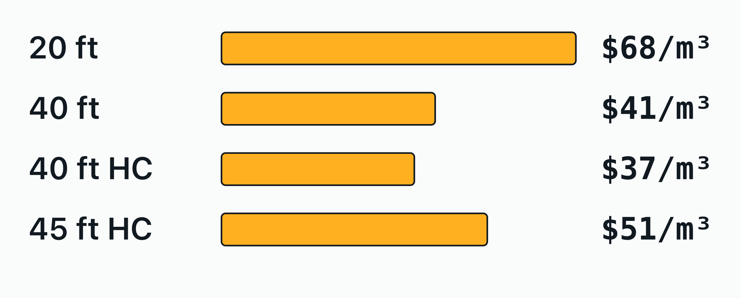 Bar chart of what a cubic metre of space costs in a used cargo-worthy container.