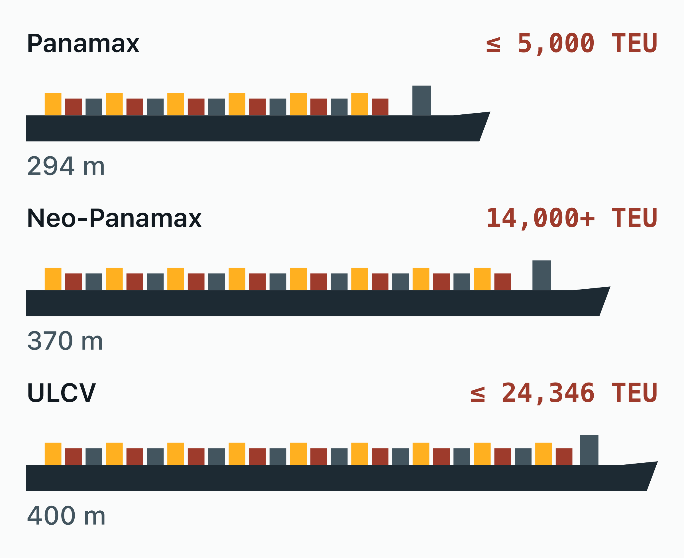 Container Ship Sizes: From Feeder to 24,000 TEU ULCV