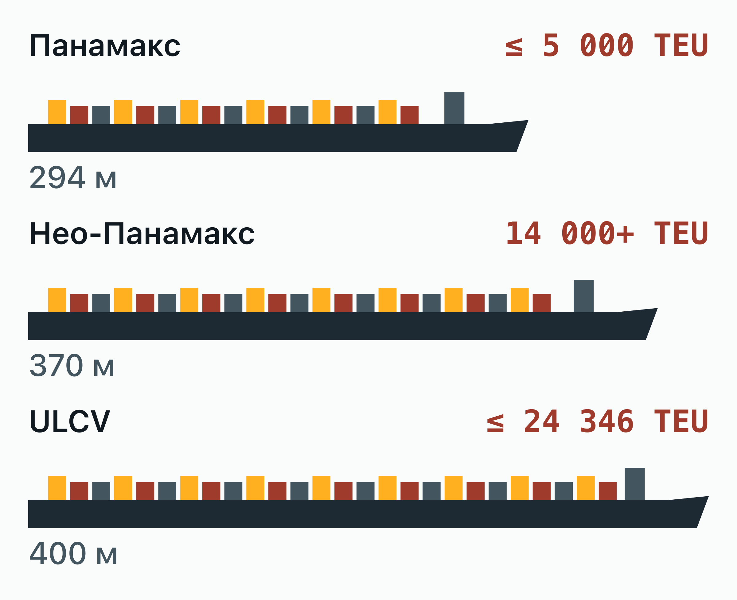 Боковые силуэты 3 классов контейнеровозов в одном масштабе.