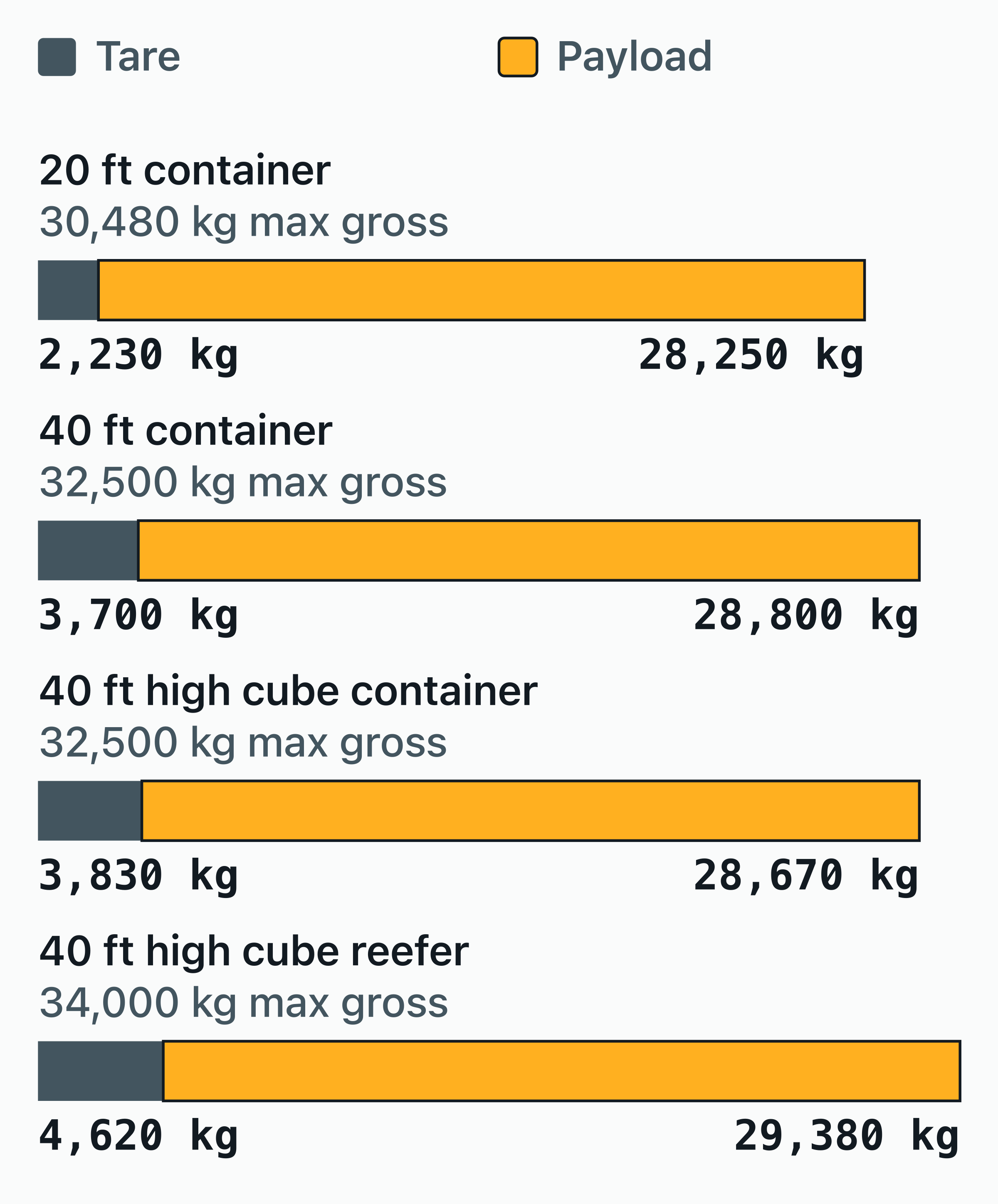 Stacked bar chart of tare weight and maximum payload making up the maximum gross weight, in kilograms, for 20 ft container.