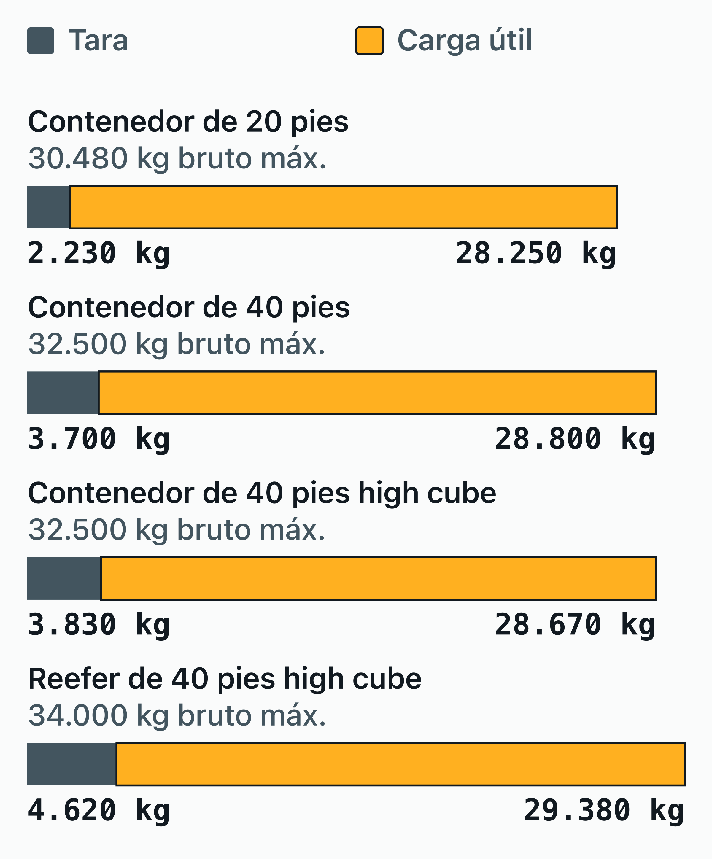 Gráfico de barras apiladas con la tara y la carga útil máxima que componen el peso bruto máximo, en kilogramos.