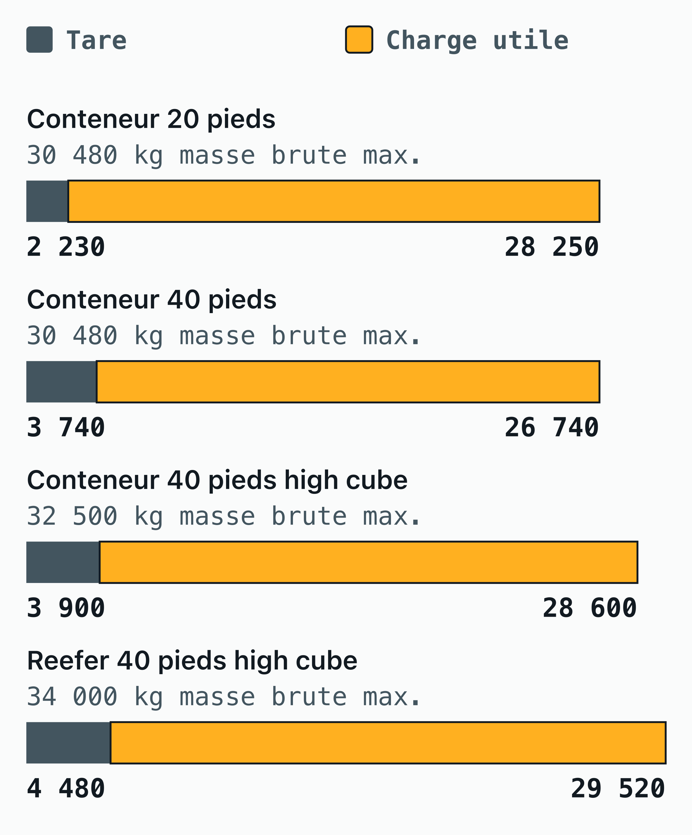 Diagramme en barres empilées de la tare et de la charge utile maximale qui composent la masse brute maximale, en kilogrammes, pour Conteneur 20 pieds, Conteneur 40 pieds, Conteneur 40 pieds high cube, Reefer 40 pieds high cube.