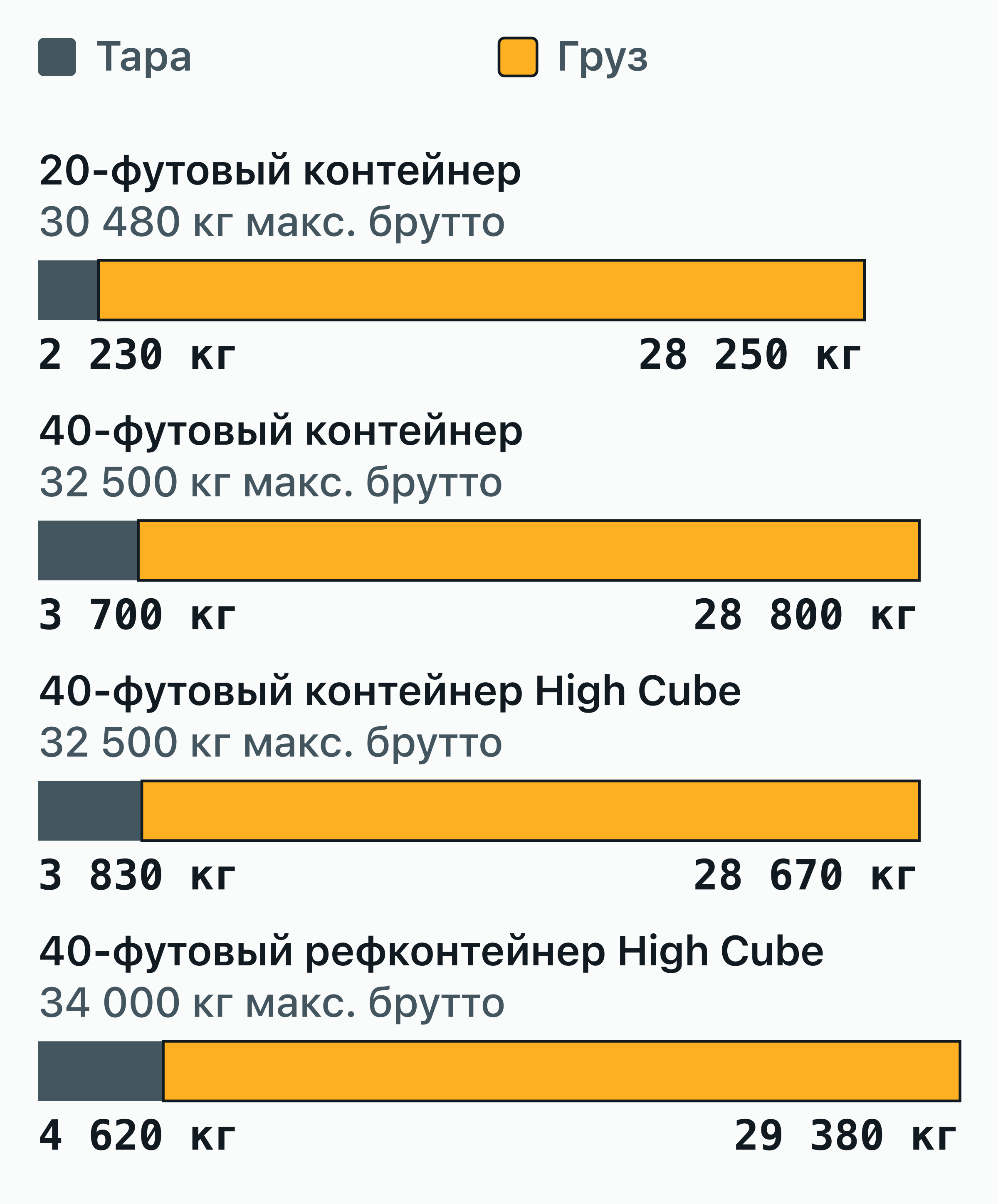 Составная столбчатая диаграмма: масса тары и грузоподъёмность, дающие максимальную массу брутто в килограммах.