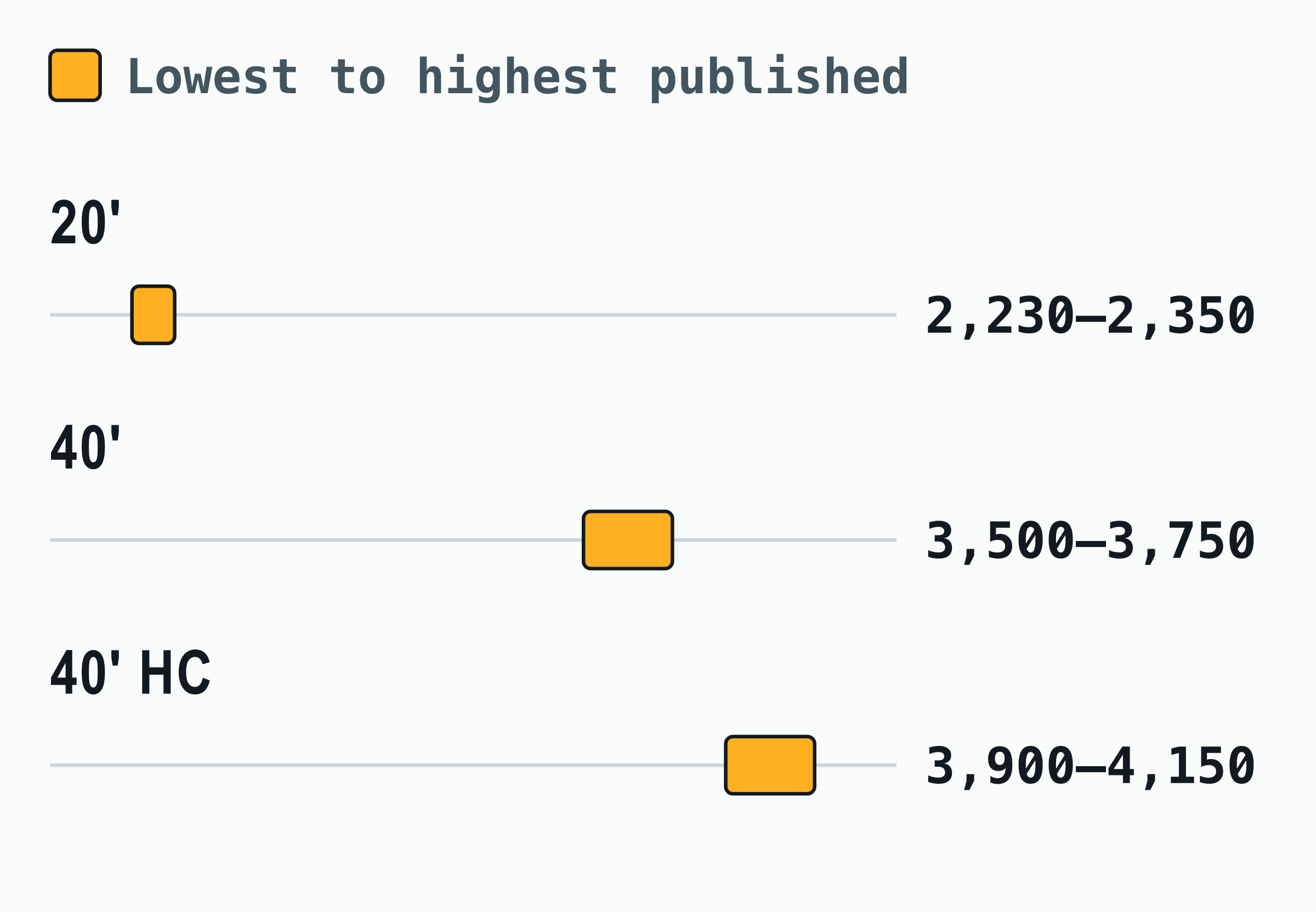 Range chart of the lowest and highest tare weight that carriers and manufacturers publish for the 20 ft, 40 ft and 40 ft high cube; the widest gap is 250 kg on the 40 ft container.
