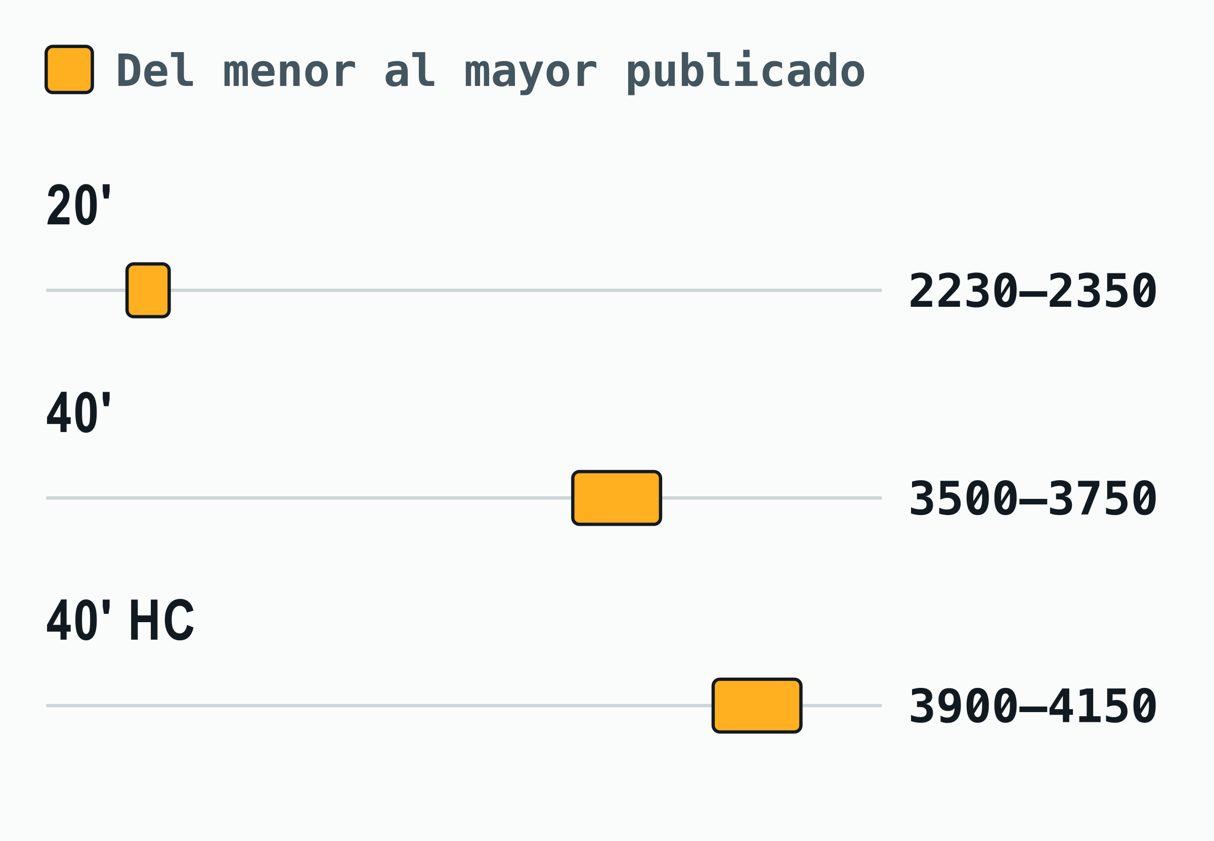 Gráfico de rangos con el valor menor y mayor de tara que publican navieras y fabricantes para el 20 pies, el 40 pies y el 40 pies high cube; la mayor diferencia es de 250 kg en el contenedor de 40 pies.