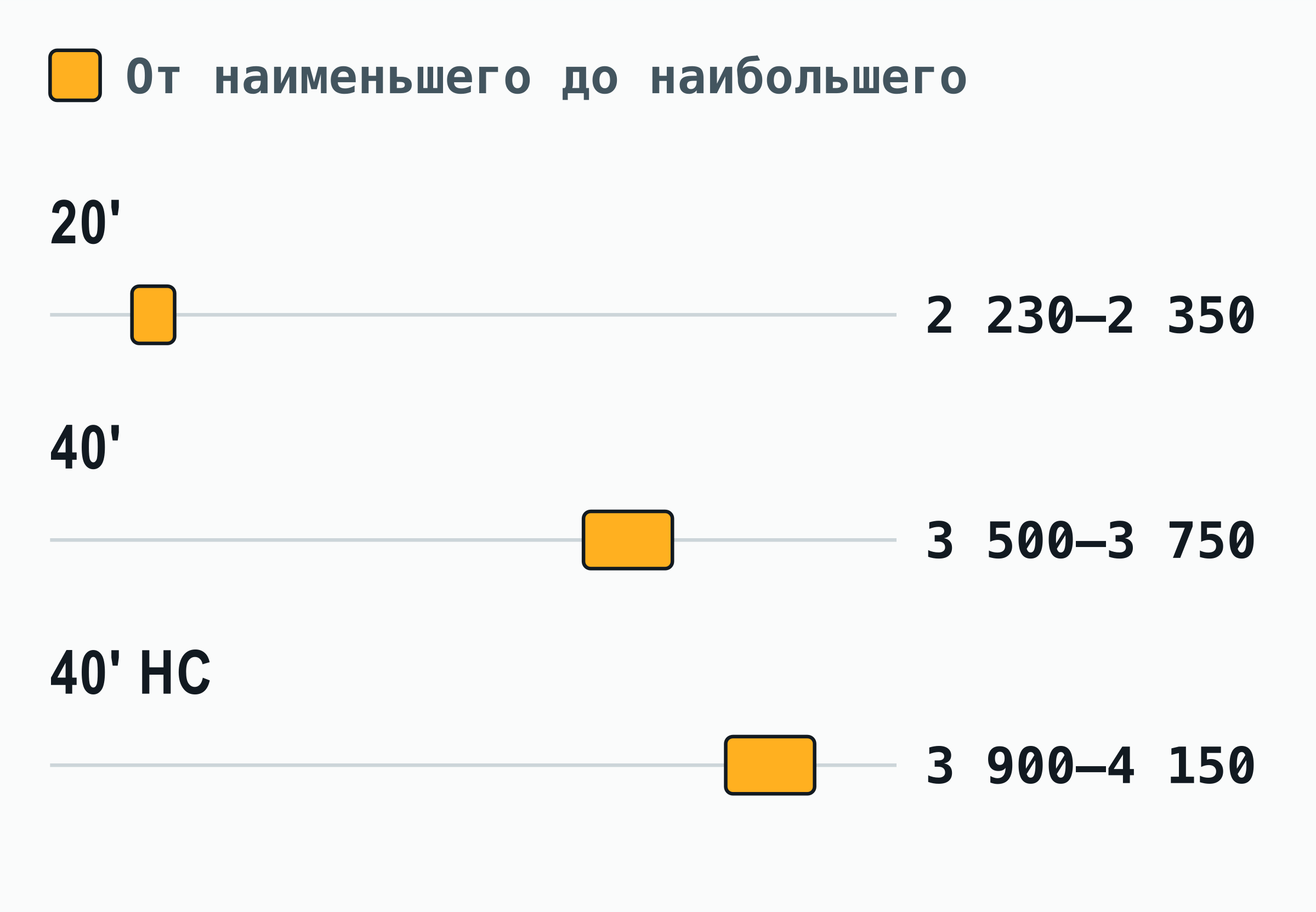 Диаграмма диапазонов: наименьшее и наибольшее значение тары, которое публикуют линии и производители для 20-футового, 40-футового и 40-футового High Cube; самый большой разрыв — 250 кг (40-футовый контейнер).