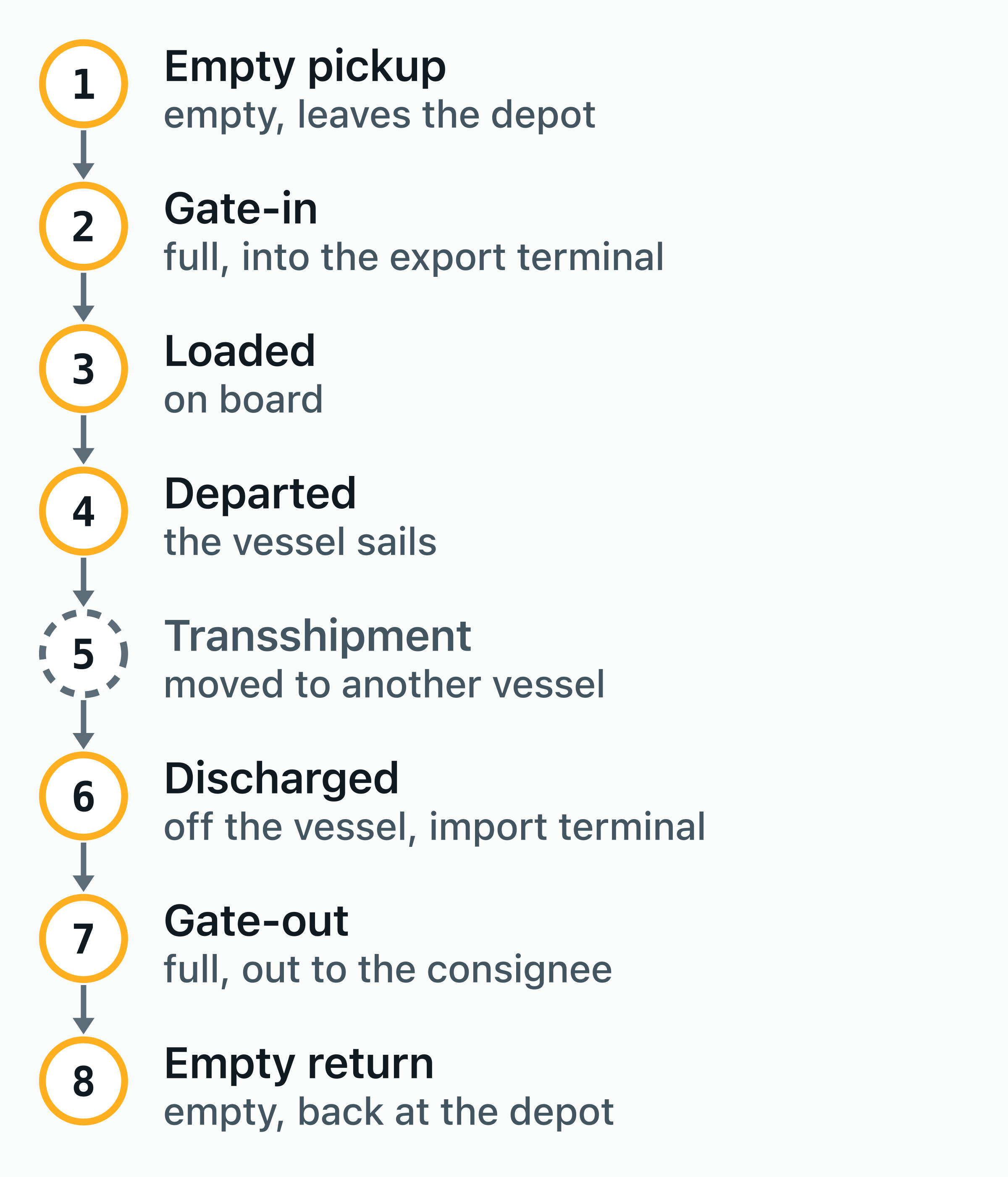 Container Tracking by Number: Check Digit, Owner, Tracker