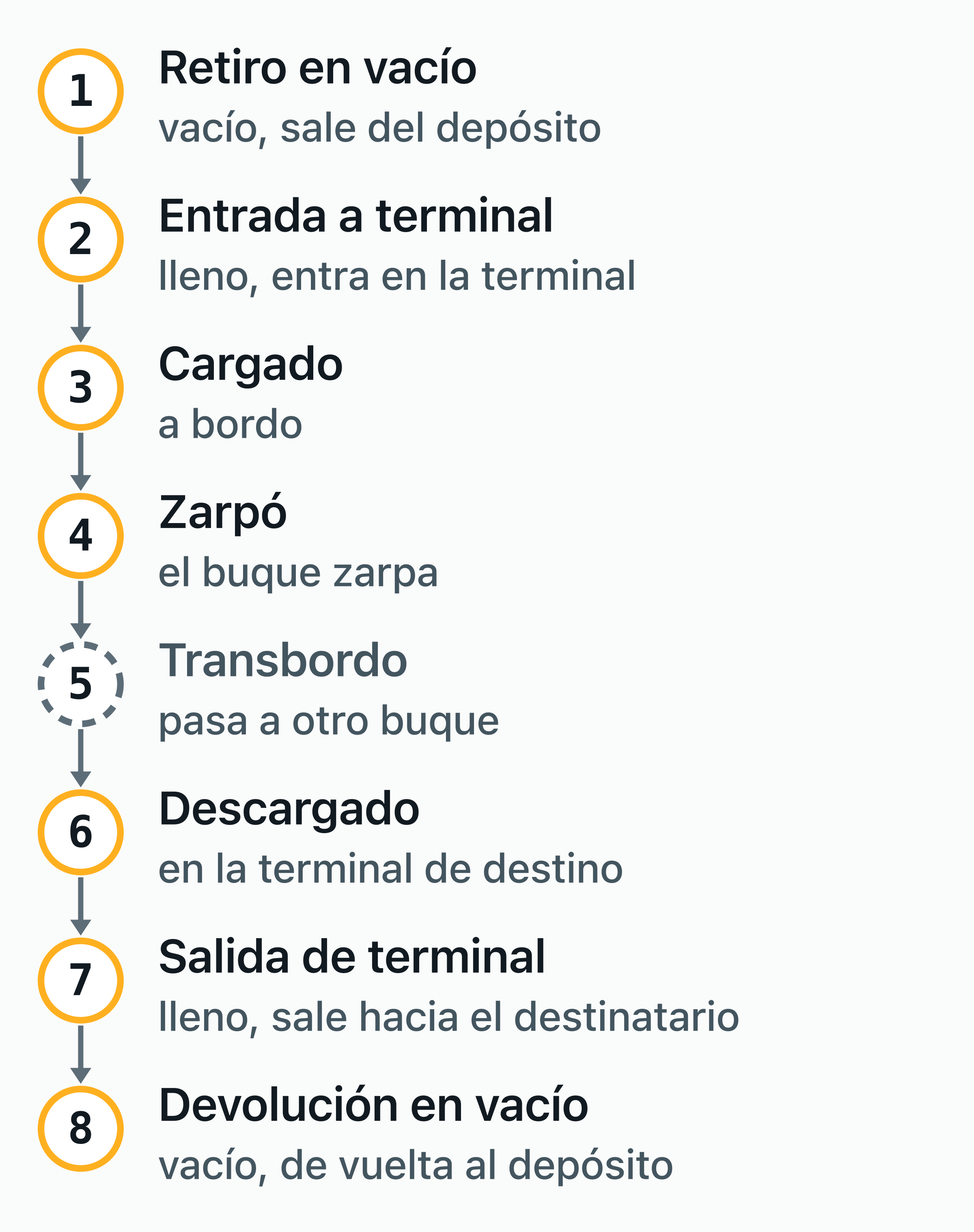 Los ocho eventos de seguimiento que publica una naviera para un contenedor completo.