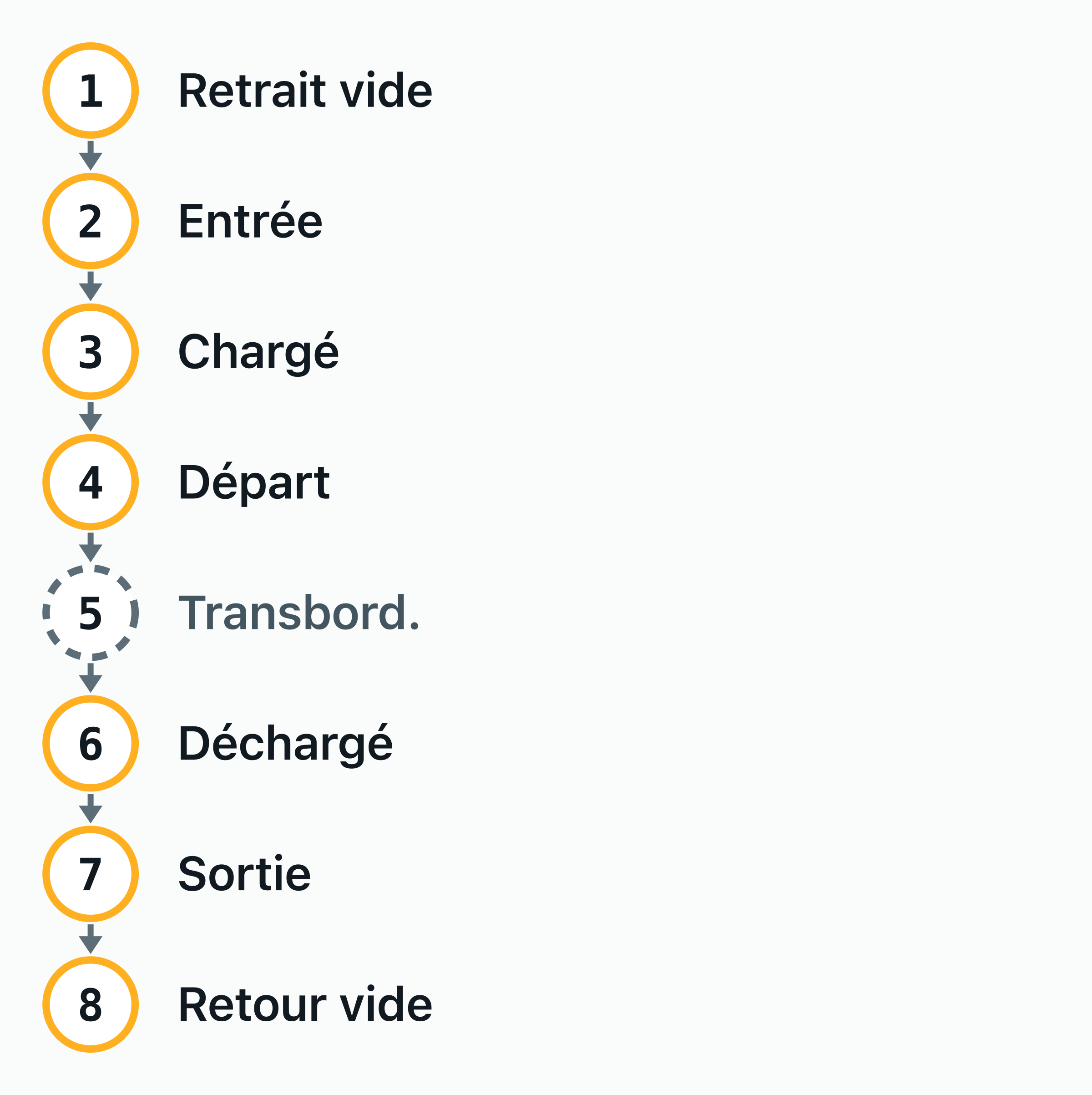 Les huit événements de suivi qu’une compagnie maritime publie pour un conteneur complet, dans l’ordre : retrait du vide, entrée au terminal, chargement, départ, transbordement, déchargement, sortie du terminal et retour du vide.