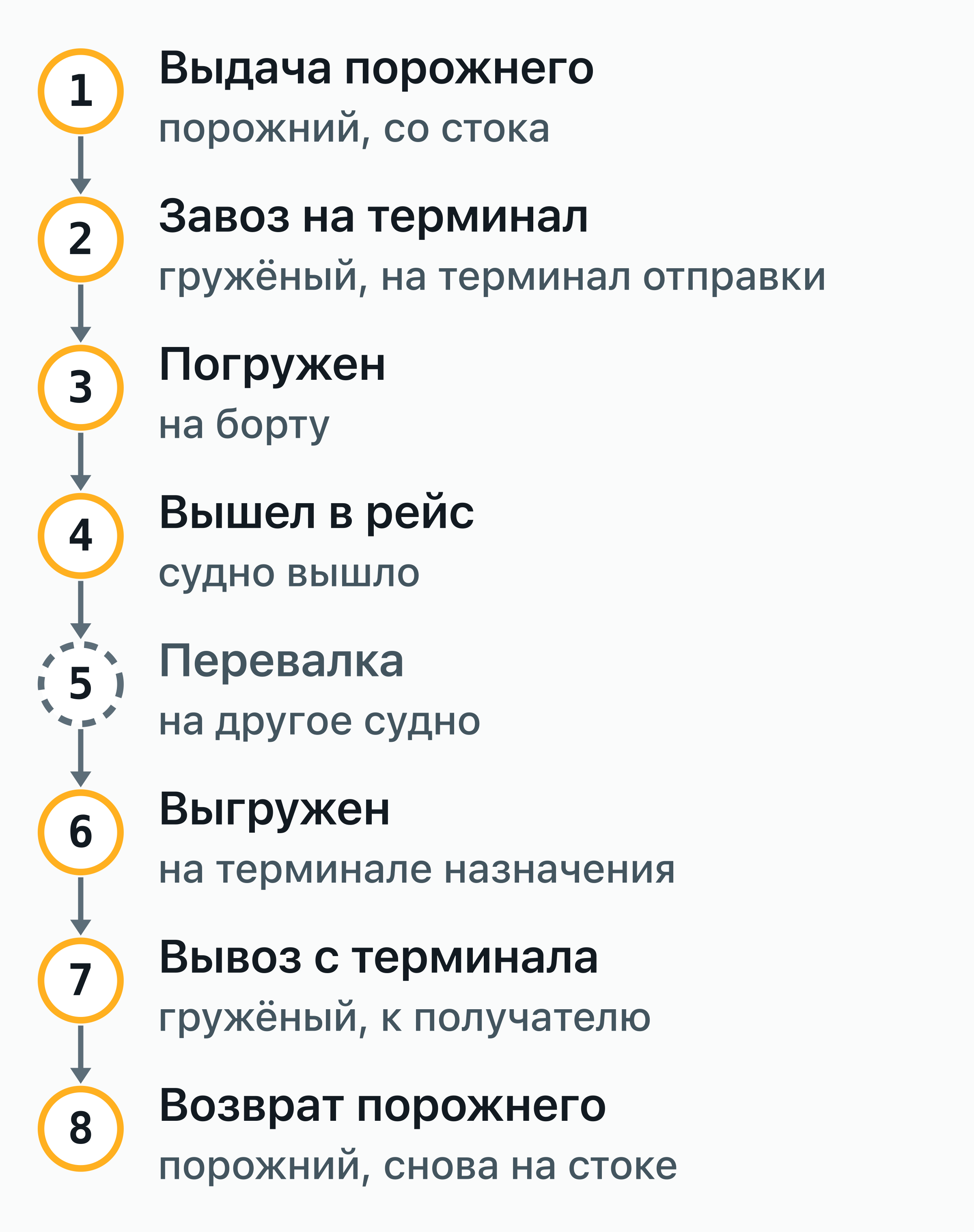Восемь событий отслеживания, которые публикует линия для полного контейнера: от выдачи порожнего до возврата порожнего.