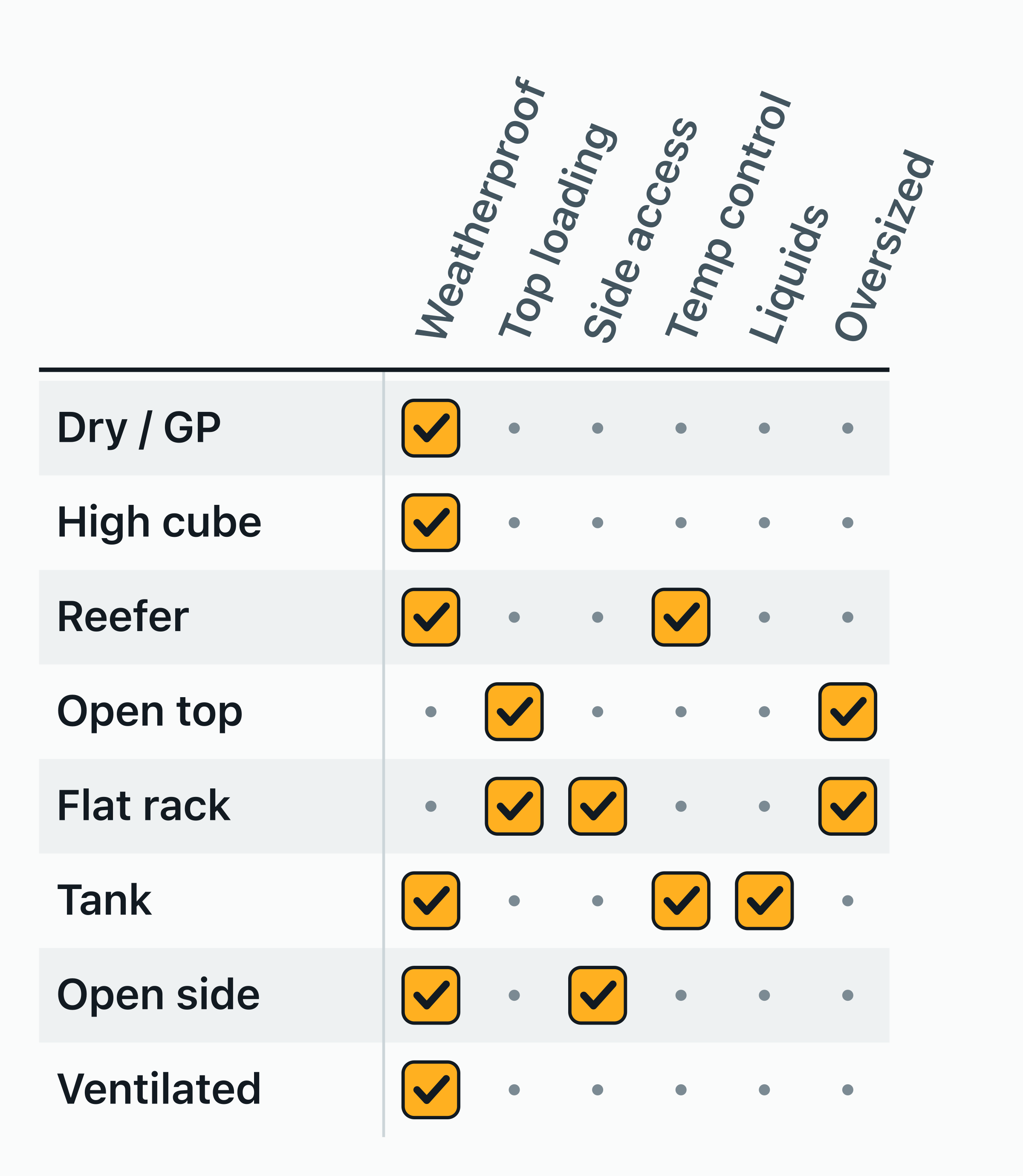 Grid of 8 container types against 6 capabilities, with a mark where a type has one: 6 of the 8 are weatherproof.