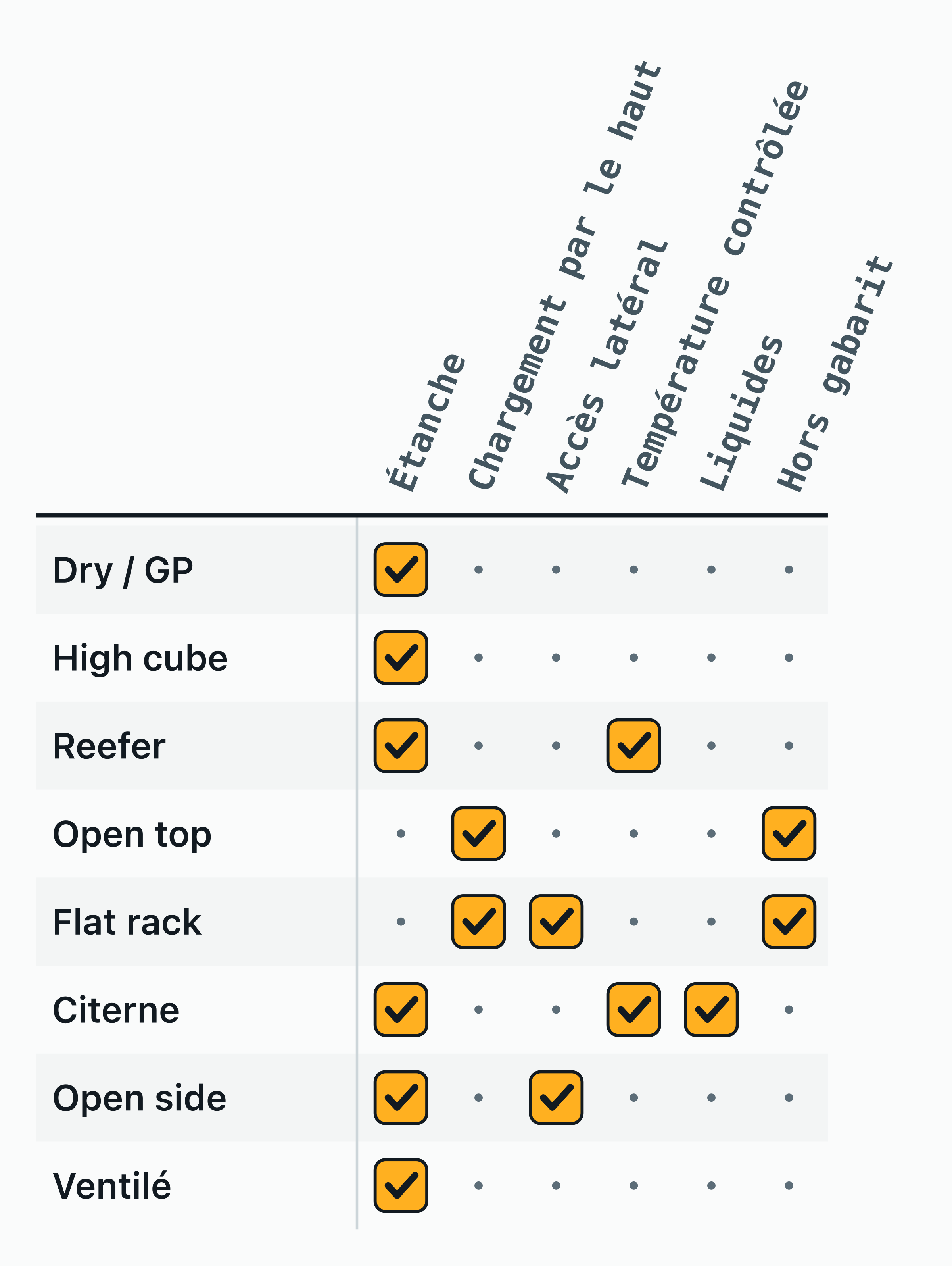 Grille de 8 types de conteneurs face à 6 capacités, avec une marque là où le type la possède : 6 des 8 sont étanches aux intempéries et aucun type n’en réunit plus de 3 sur 6.