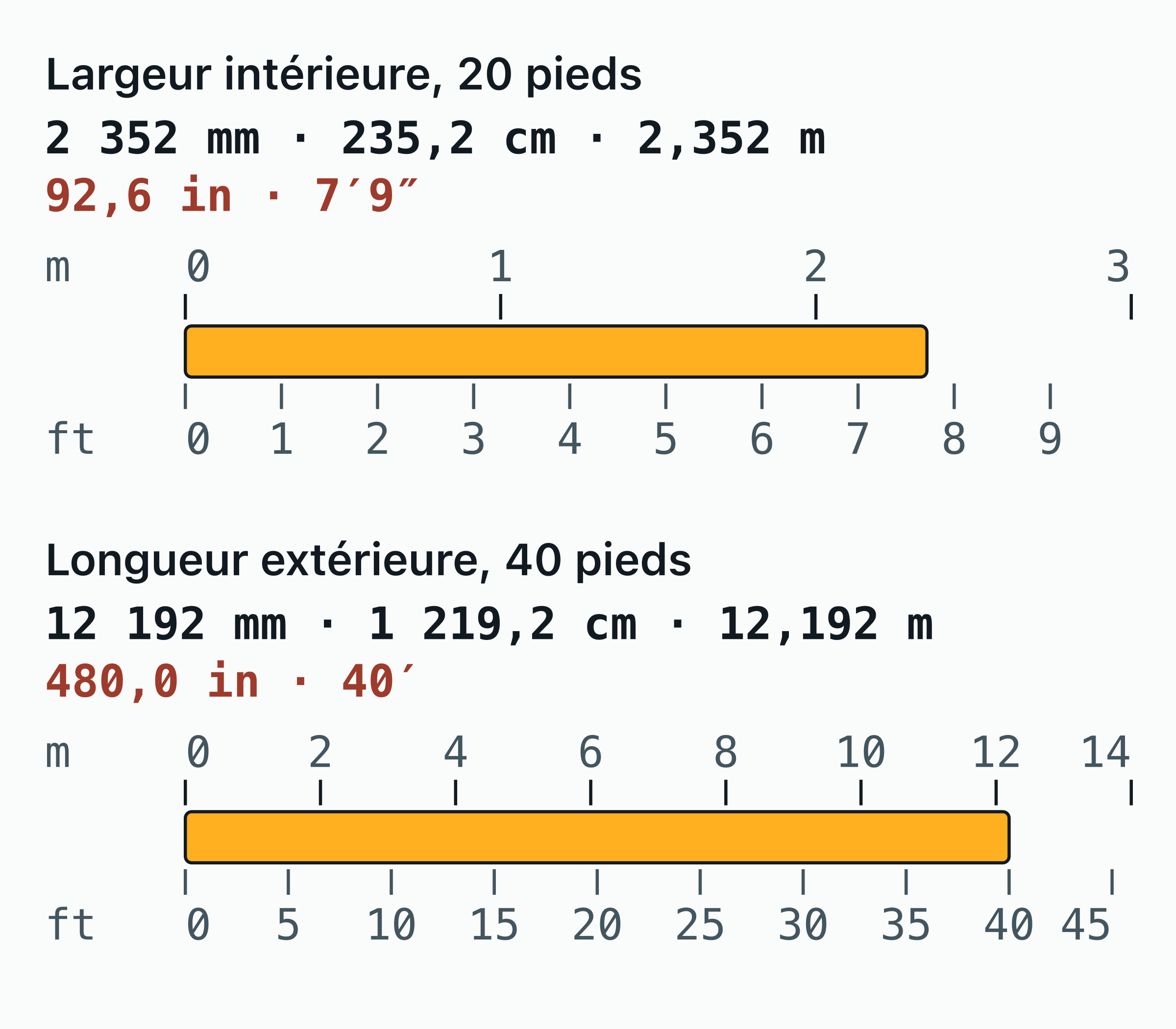 Règle double pour convertir les mesures d’un conteneur : la largeur intérieure d’un 20 pieds, 2,352 m, fait 7′9″ ; la longueur extérieure d’un 40 pieds, 12,192 m, fait 40′ ; mètres au-dessus de chaque barre, pieds en dessous.