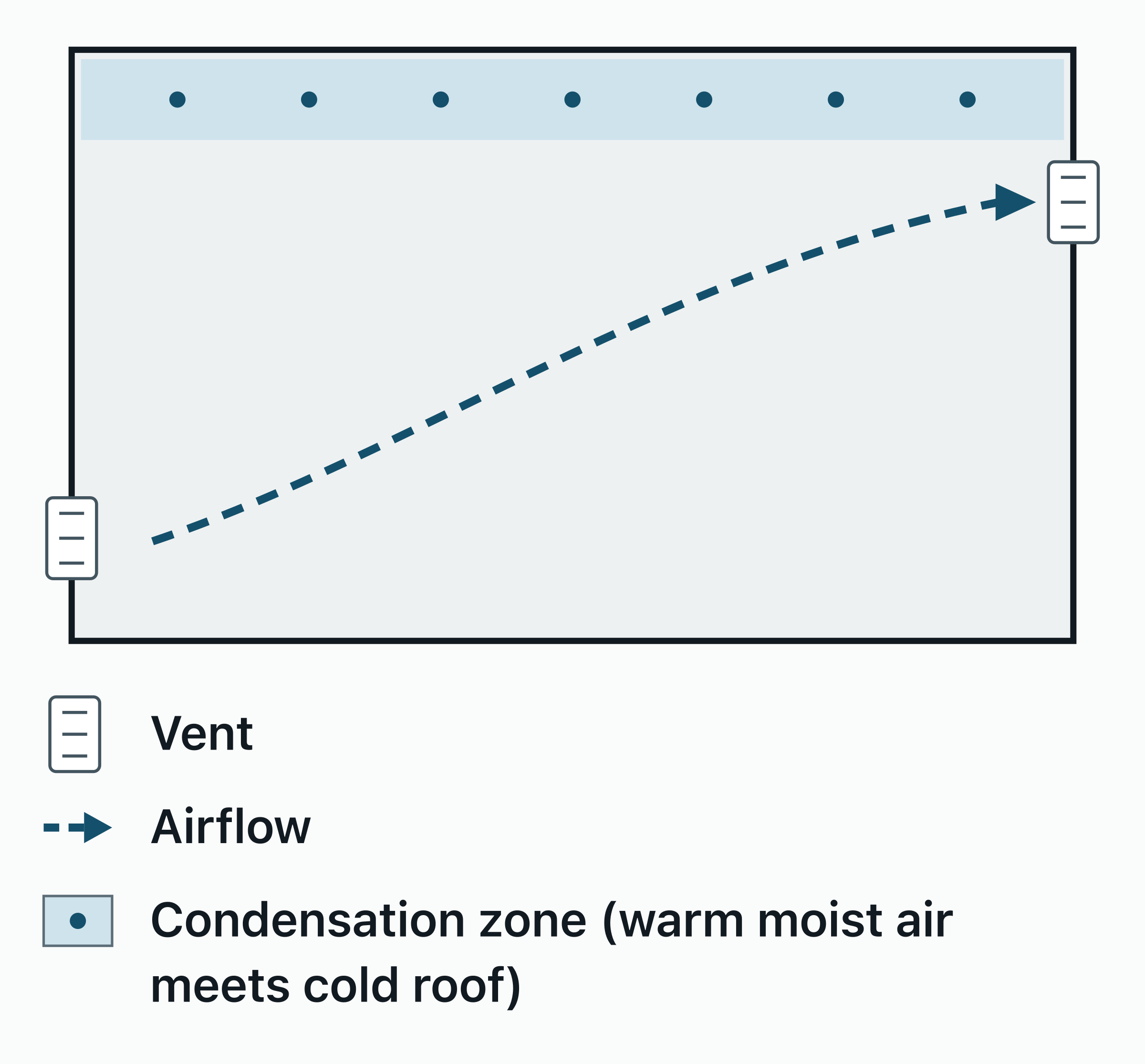 Cross-section of a shipping container with one vent low on one wall and one high on the opposite wall.