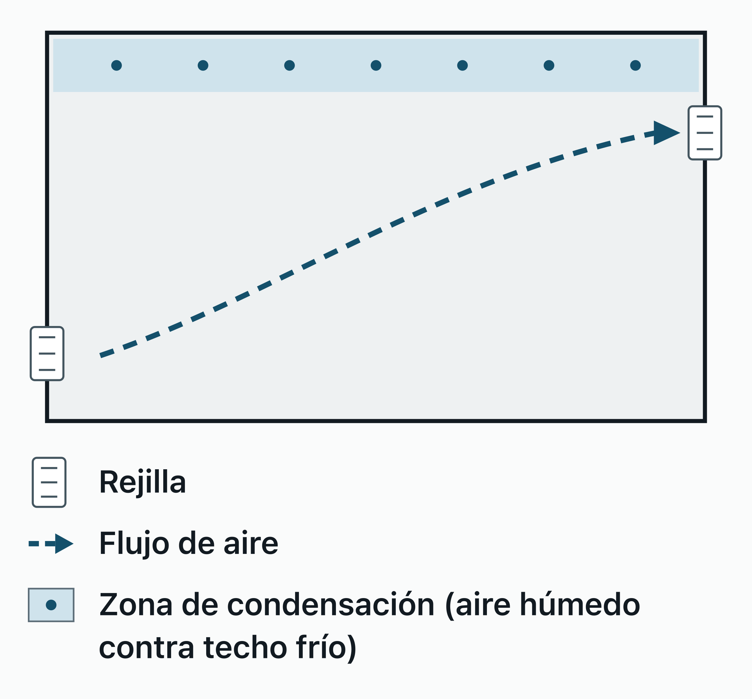 Sección de un contenedor marítimo con una rejilla baja en una pared y otra alta en la pared opuesta.