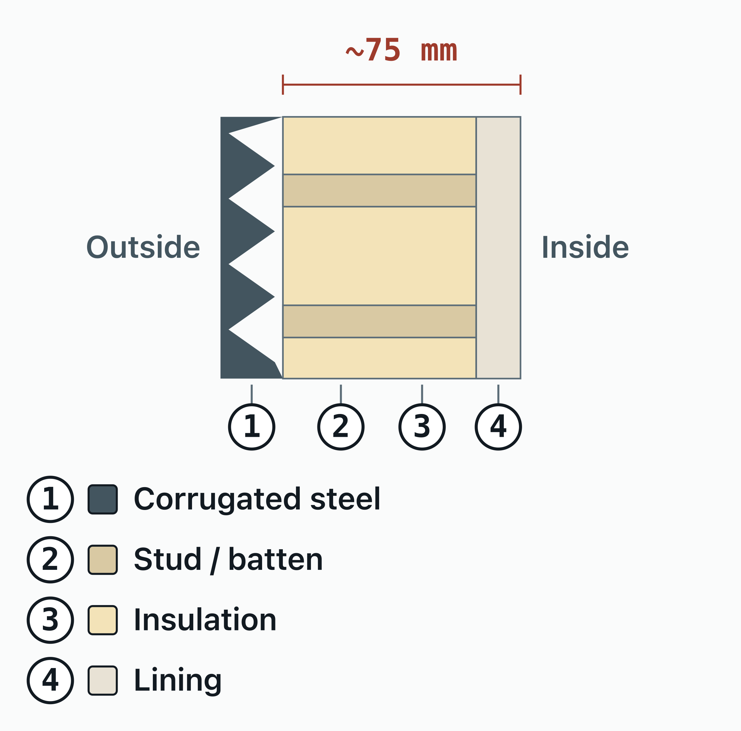 Horizontal cut through an insulated container wall, outside to inside: corrugated steel, studs, insulation and lining.