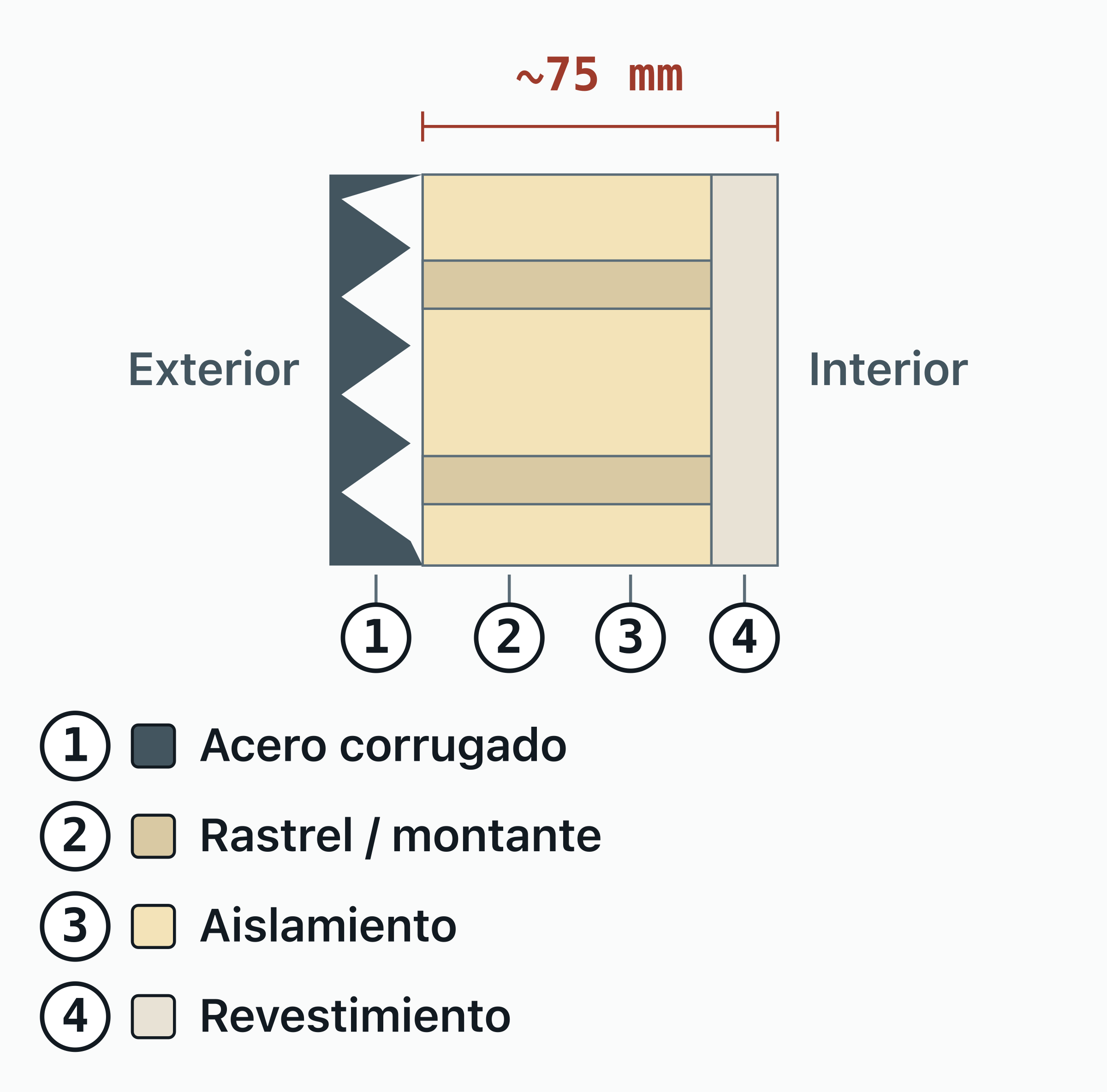 Corte horizontal de una pared de contenedor aislada, de fuera hacia dentro: acero corrugado, rastreles.