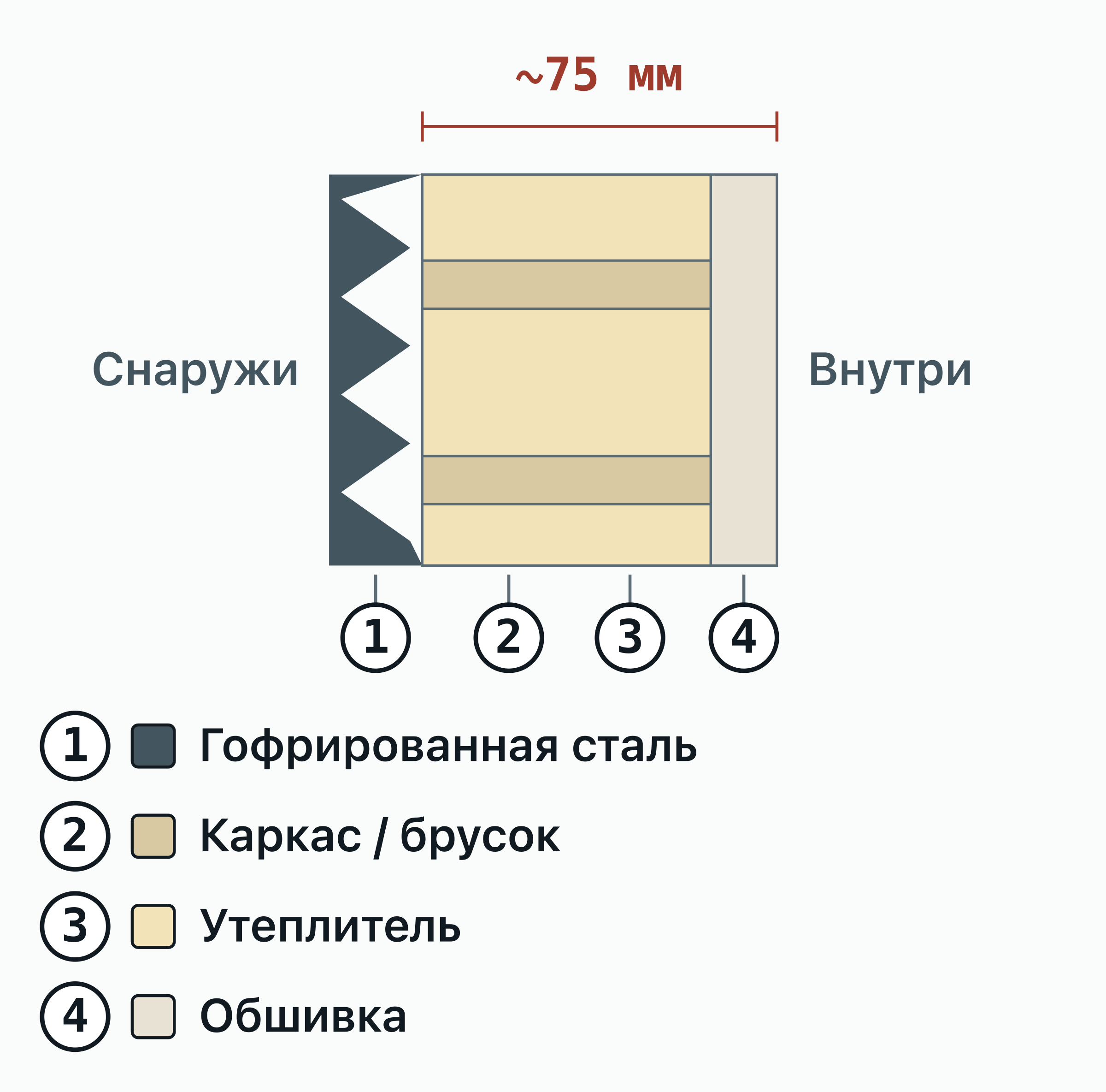 Горизонтальный разрез утеплённой стены контейнера снаружи внутрь: гофрированная сталь, каркас, утеплитель и обшивка.