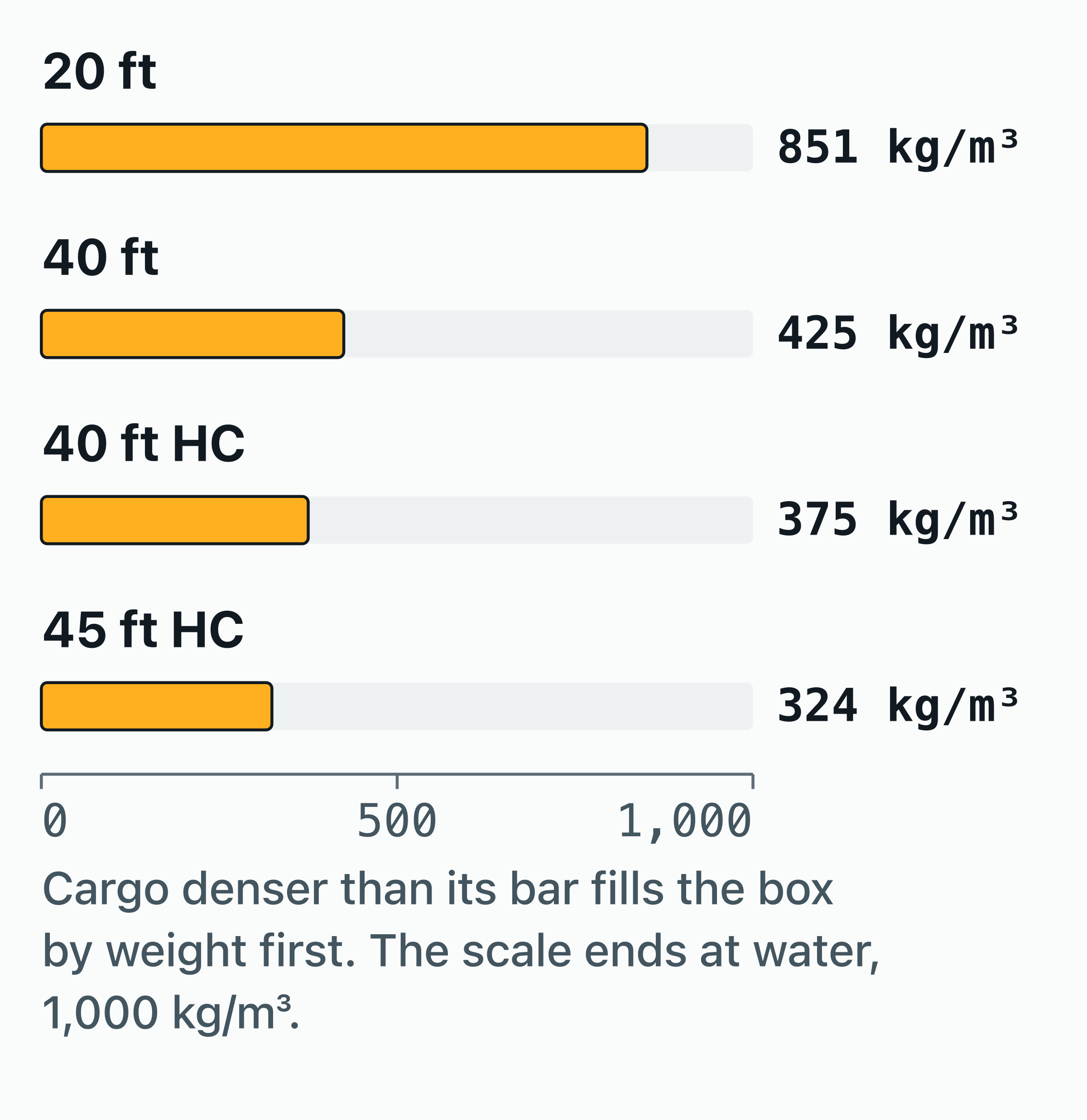 Bar chart of the density threshold for the 20, 40, 40 HC and 45 HC containers.