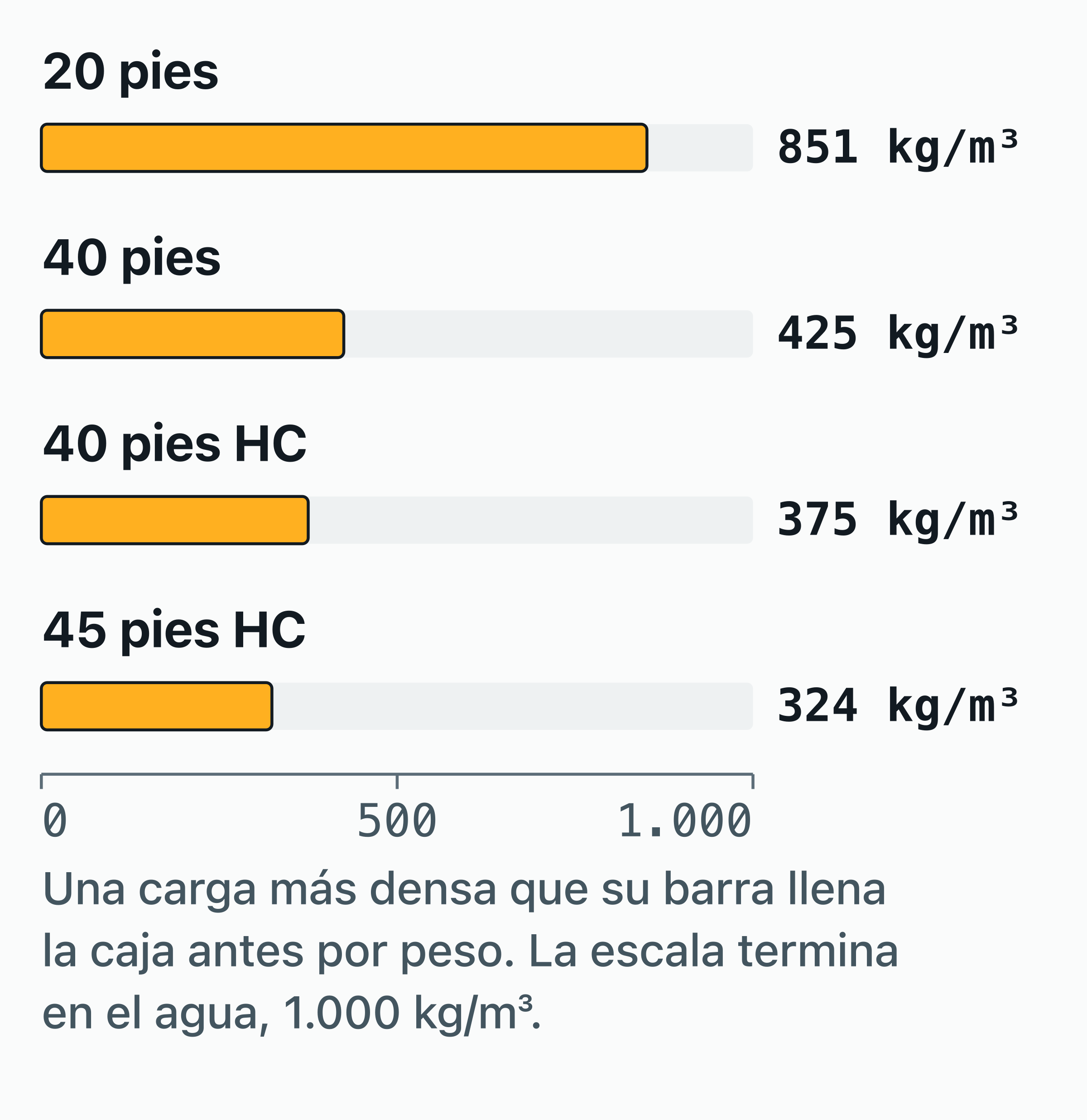 Gráfico de barras del umbral de densidad de los contenedores de 20, 40, 40 HC y 45 HC.