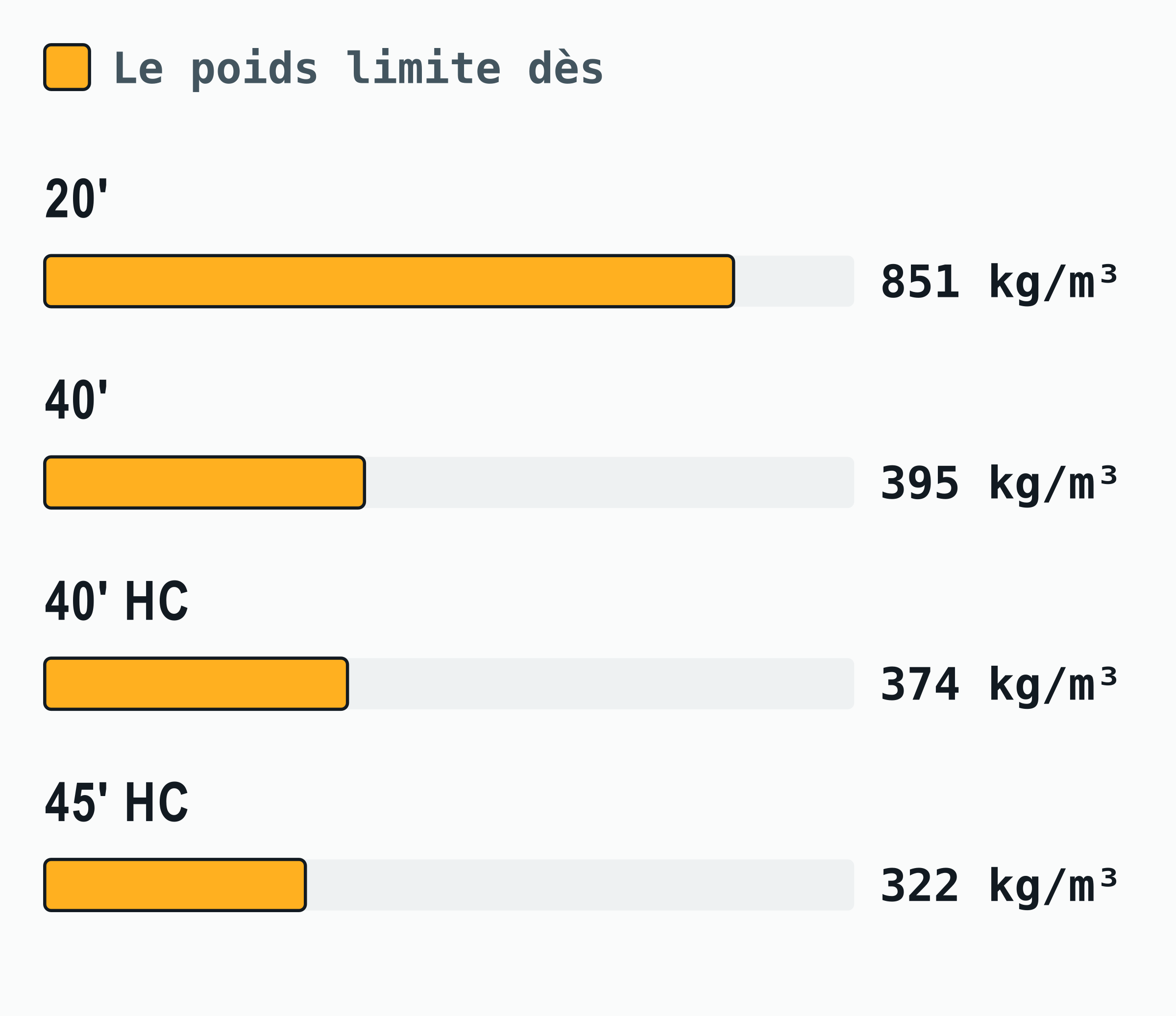Diagramme en barres du seuil de densité des conteneurs 20, 40, 40 HC et 45 HC : une marchandise de plus de 851 kg/m³ atteint la charge utile d’un 20 pieds avant de le remplir, et dans un 40 pieds cela arrive dès 395 kg/m³.