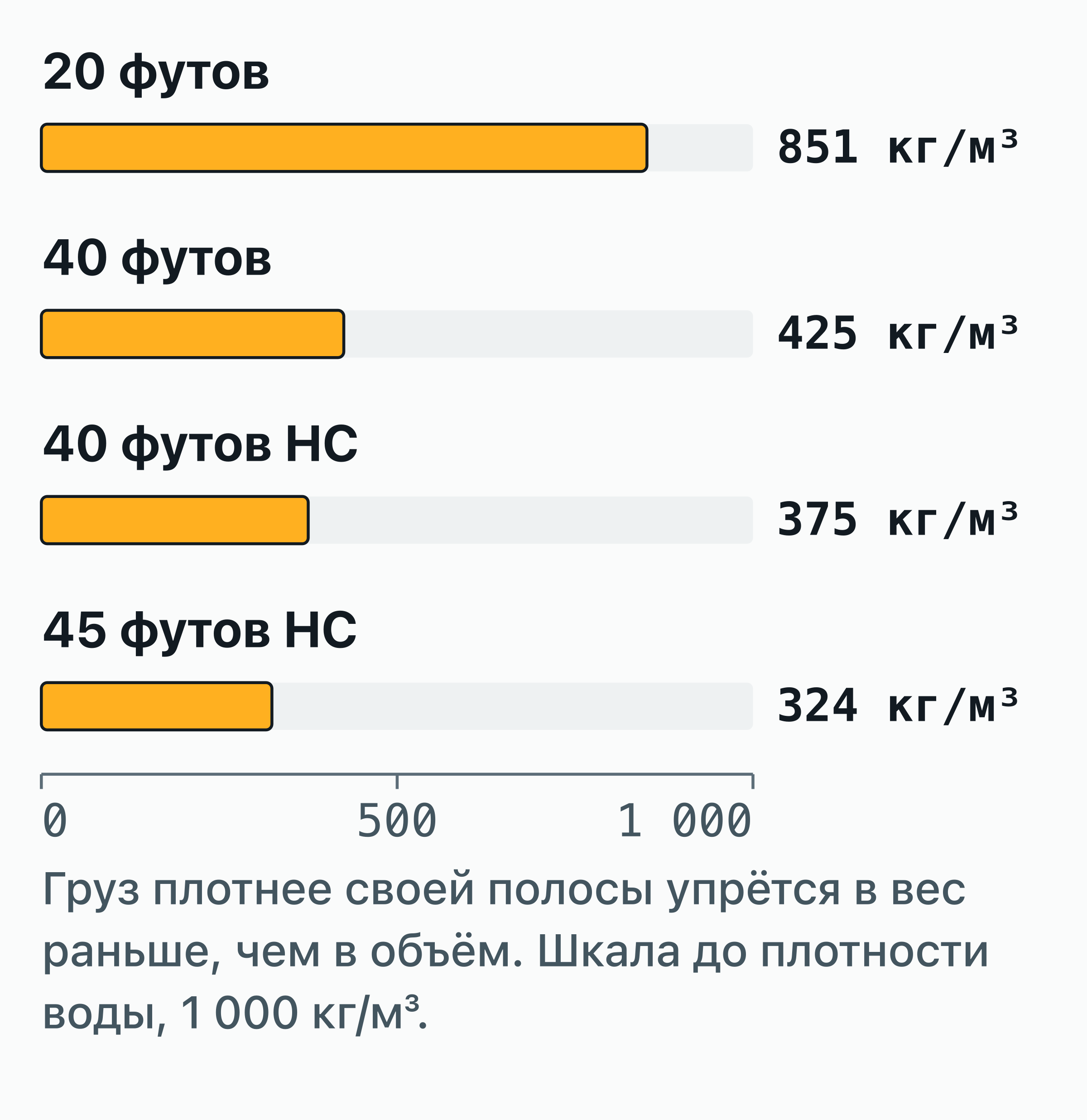 Столбчатая диаграмма порога плотности для контейнеров 20, 40, 40 HC и 45 HC.