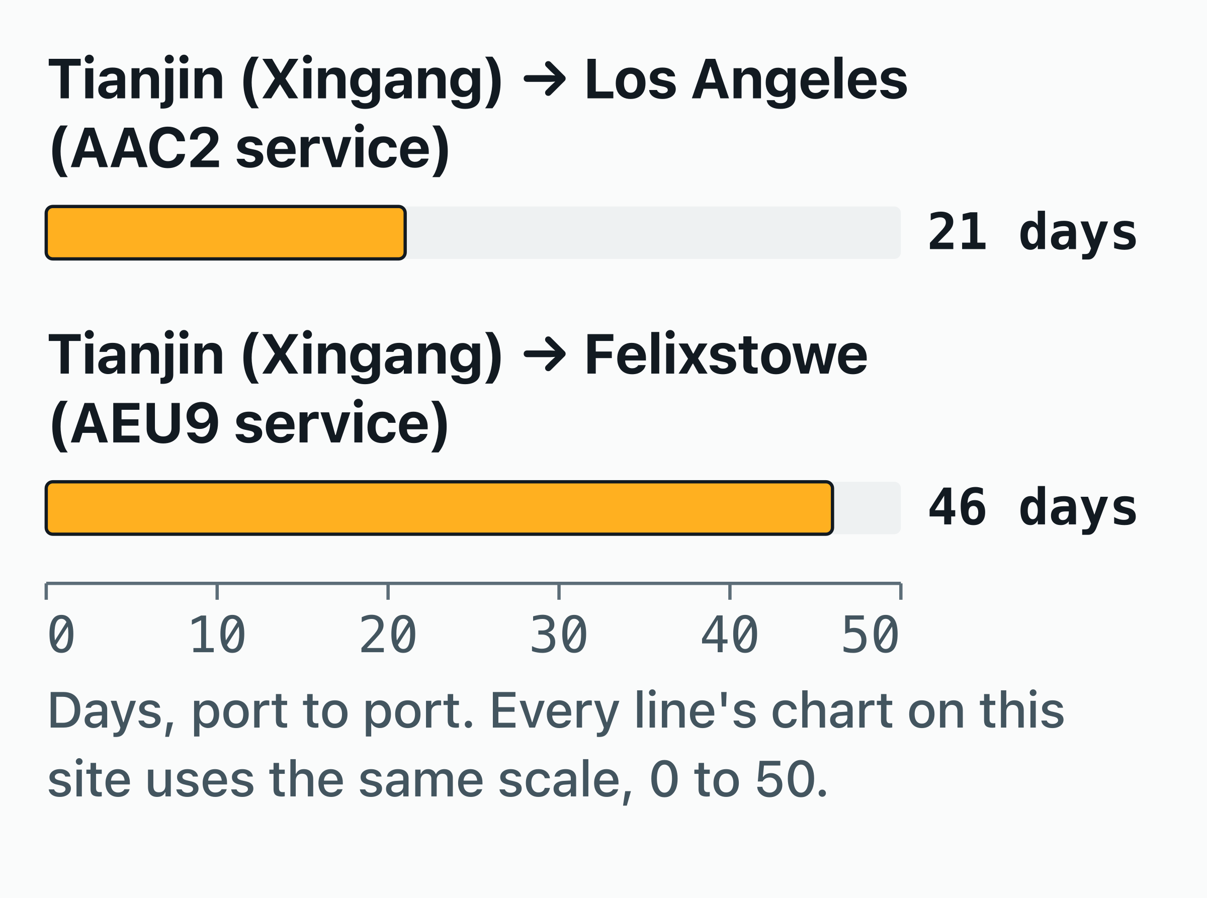 Bar chart of COSCO's published port-to-port transit times on 2 services.