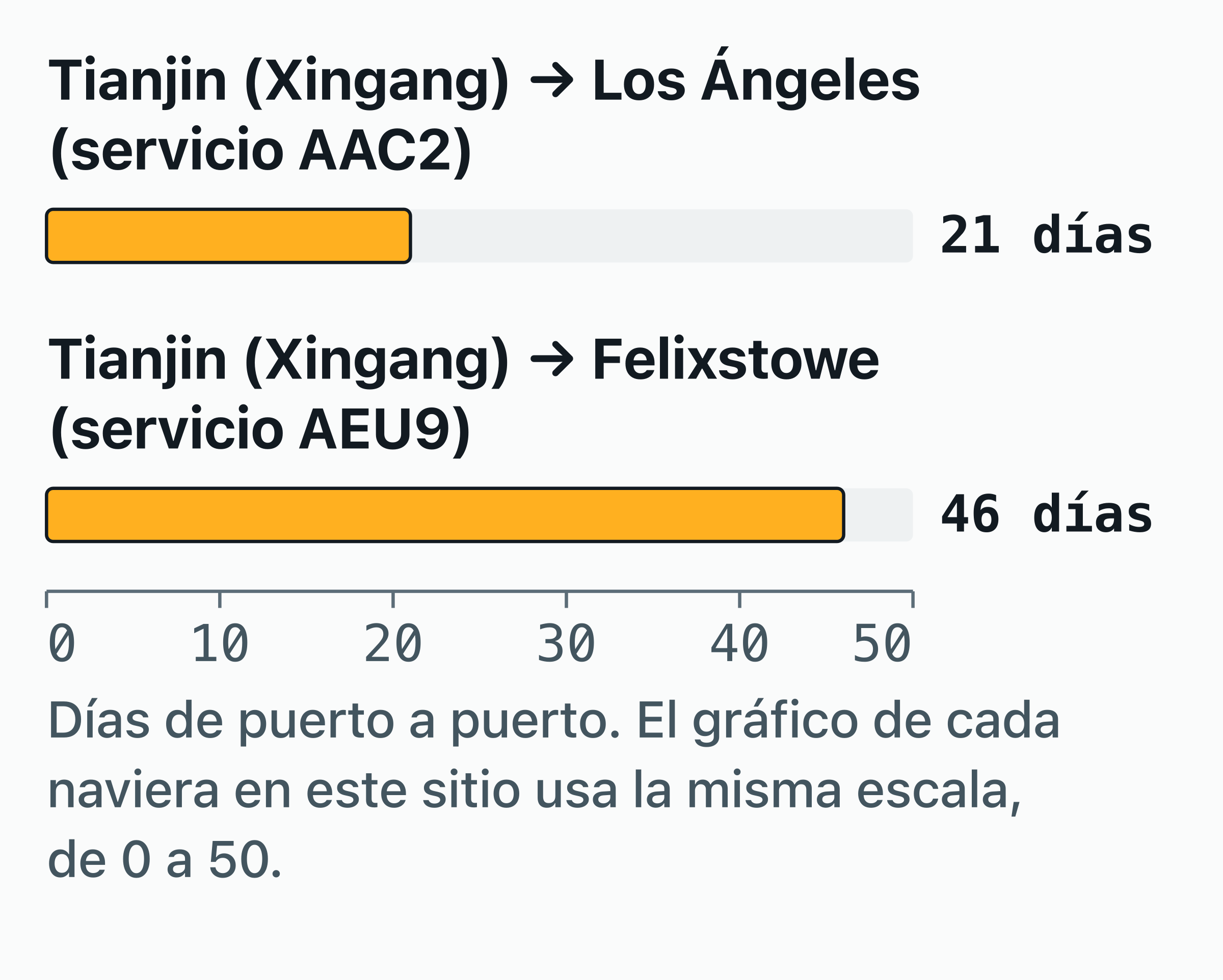Gráfico de barras de los tiempos de tránsito de puerto a puerto publicados por COSCO en 2 servicios.