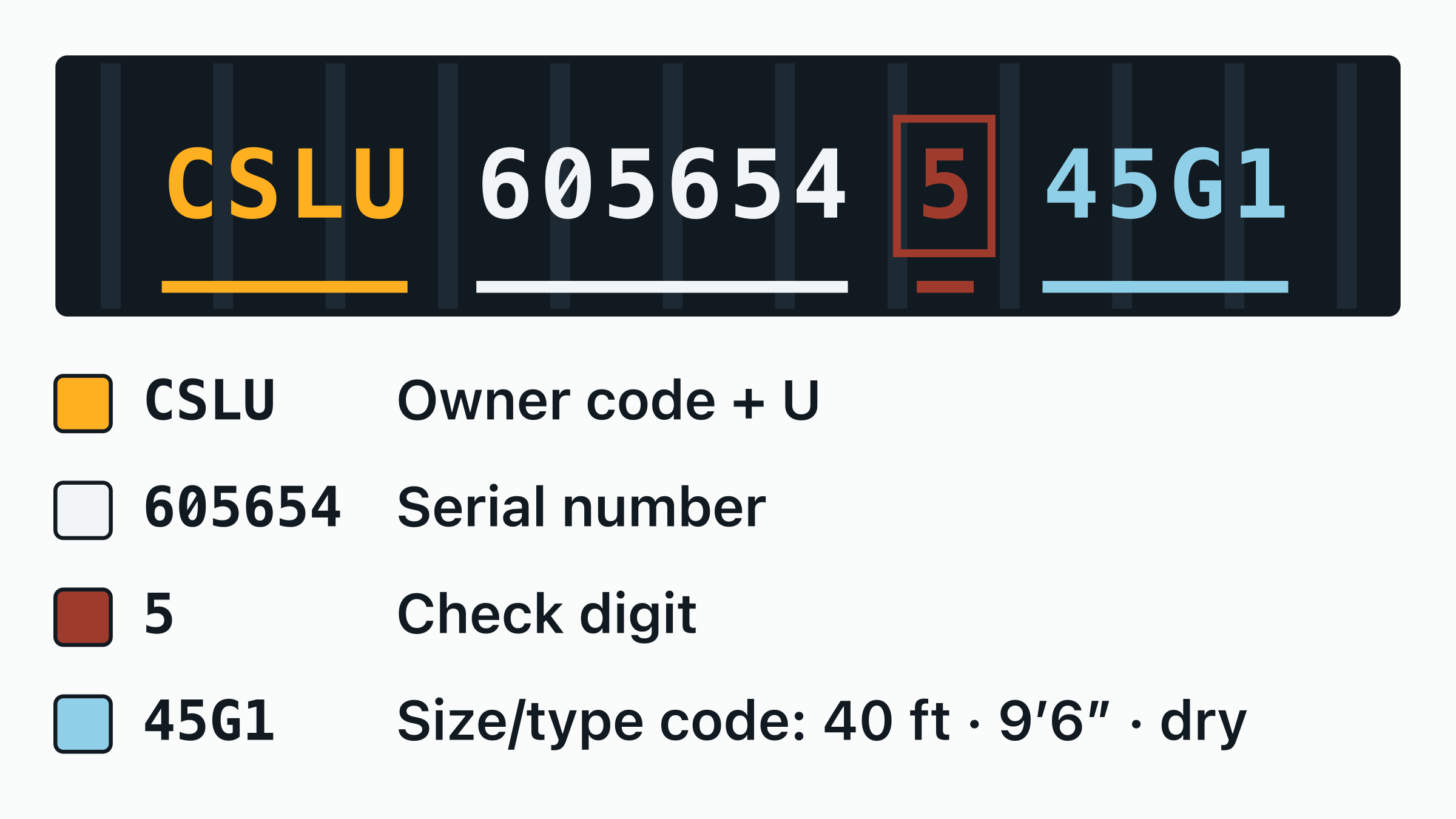 The container number CSLU 605654-5 drawn on a door plate, with the CSLU owner code, the equipment category letter, the six-digit serial and the boxed check digit each labelled.