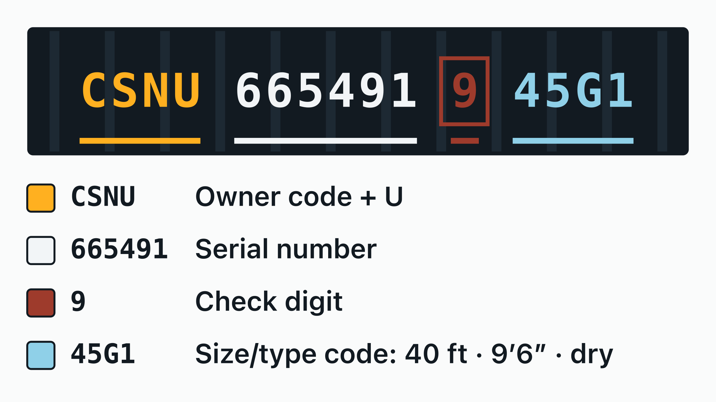 The container number CSNU 665491-9 drawn on a door plate, with the CSNU owner code, the equipment category letter, the six-digit serial and the boxed check digit each labelled.