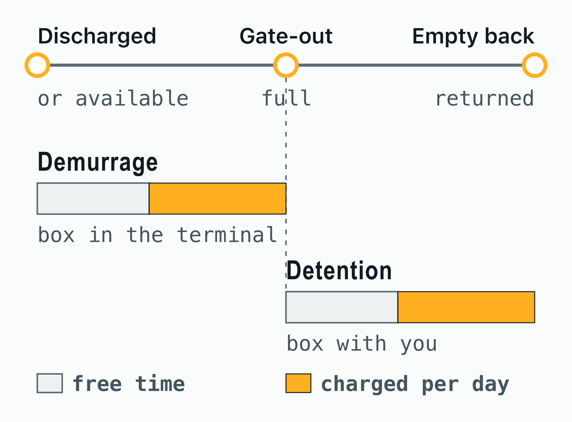 A timeline from discharge to empty return: the demurrage clock runs while the full container is in the terminal, the detention clock from gate-out until the empty is back; each starts with free time and then charges by the day.