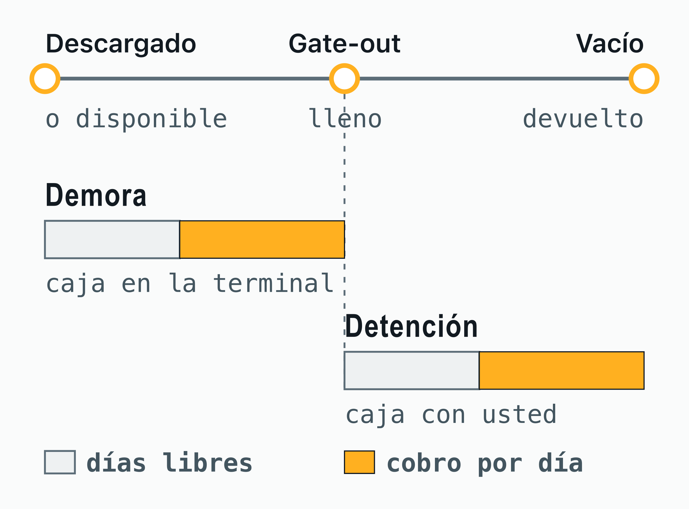 Una línea de tiempo de la descarga a la devolución del vacío: la demora corre mientras la caja llena está en la terminal y la detención desde la salida hasta que vuelve el vacío; cada una empieza con días libres y luego cobra por día.