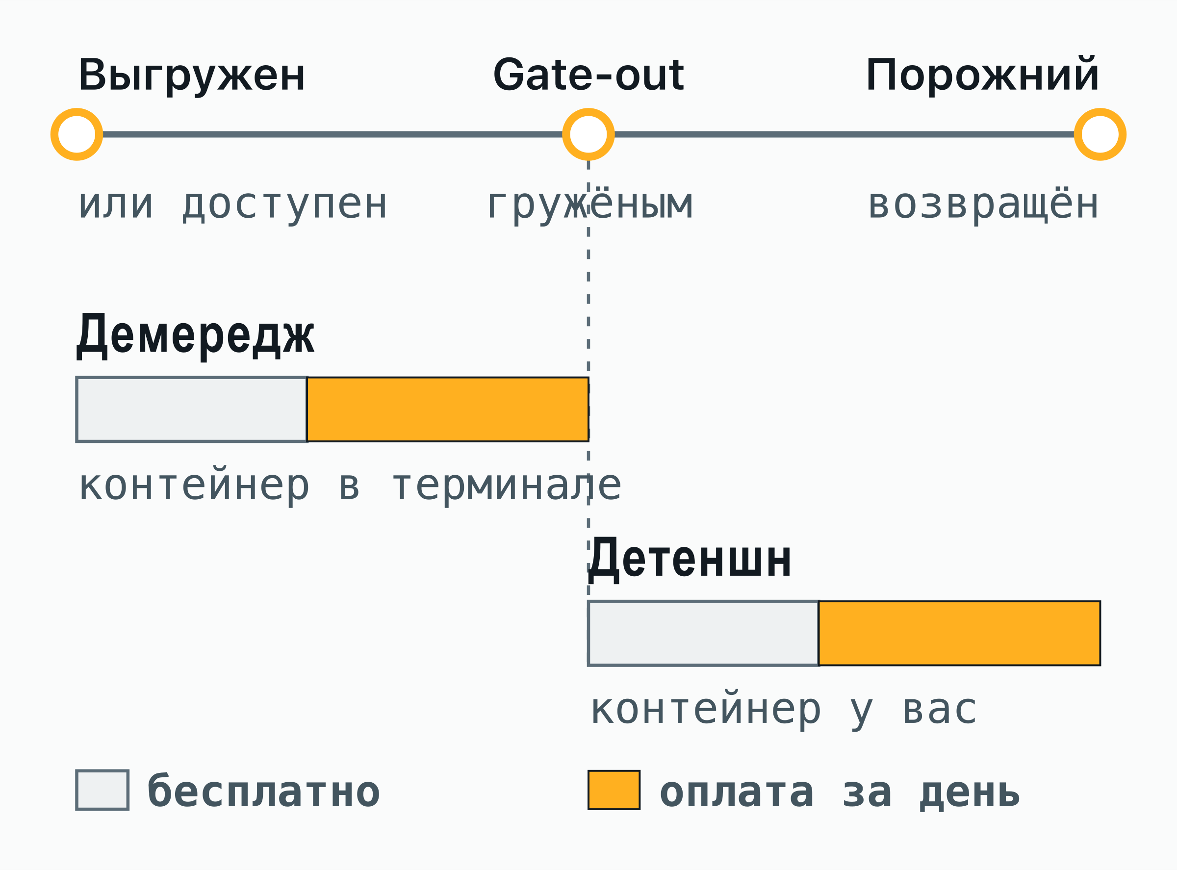 Шкала от выгрузки до возврата порожнего: демередж идёт, пока гружёный контейнер в терминале, детеншн — от вывоза до возврата порожнего; каждый начинается с бесплатного времени, потом оплата за каждый день.