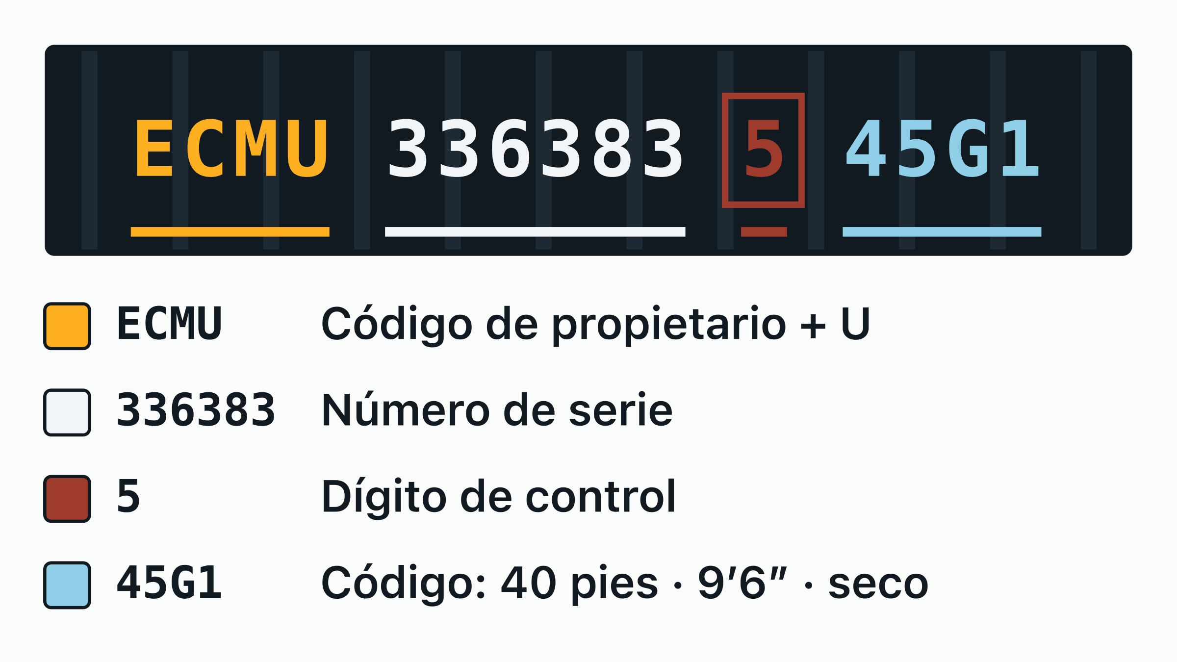 El número de contenedor ECMU 336383-5 dibujado sobre una placa de puerta, con el código de propietario ECMU, la letra de categoría, el serial de seis dígitos y el dígito de control recuadrado, cada uno etiquetado.
