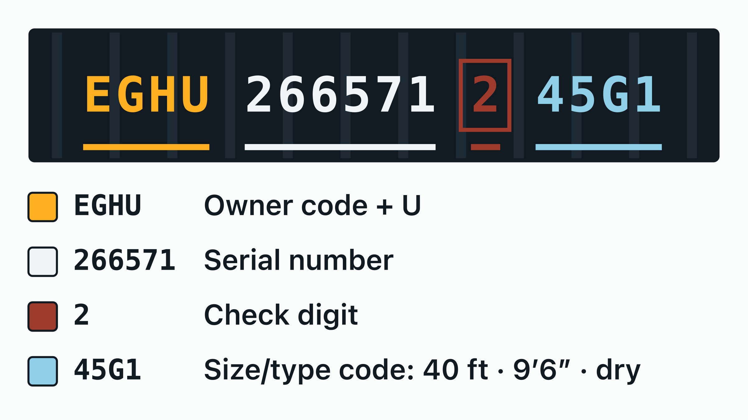 The container number EGHU 266571-2 drawn on a door plate, with the EGHU owner code, the equipment category letter, the six-digit serial and the boxed check digit each labelled.