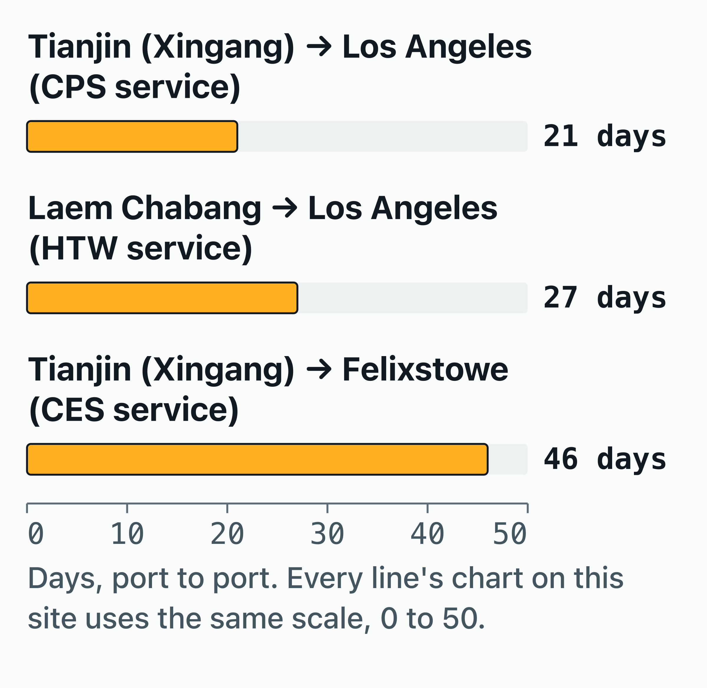 Bar chart of Evergreen's published port-to-port transit times on 3 services.