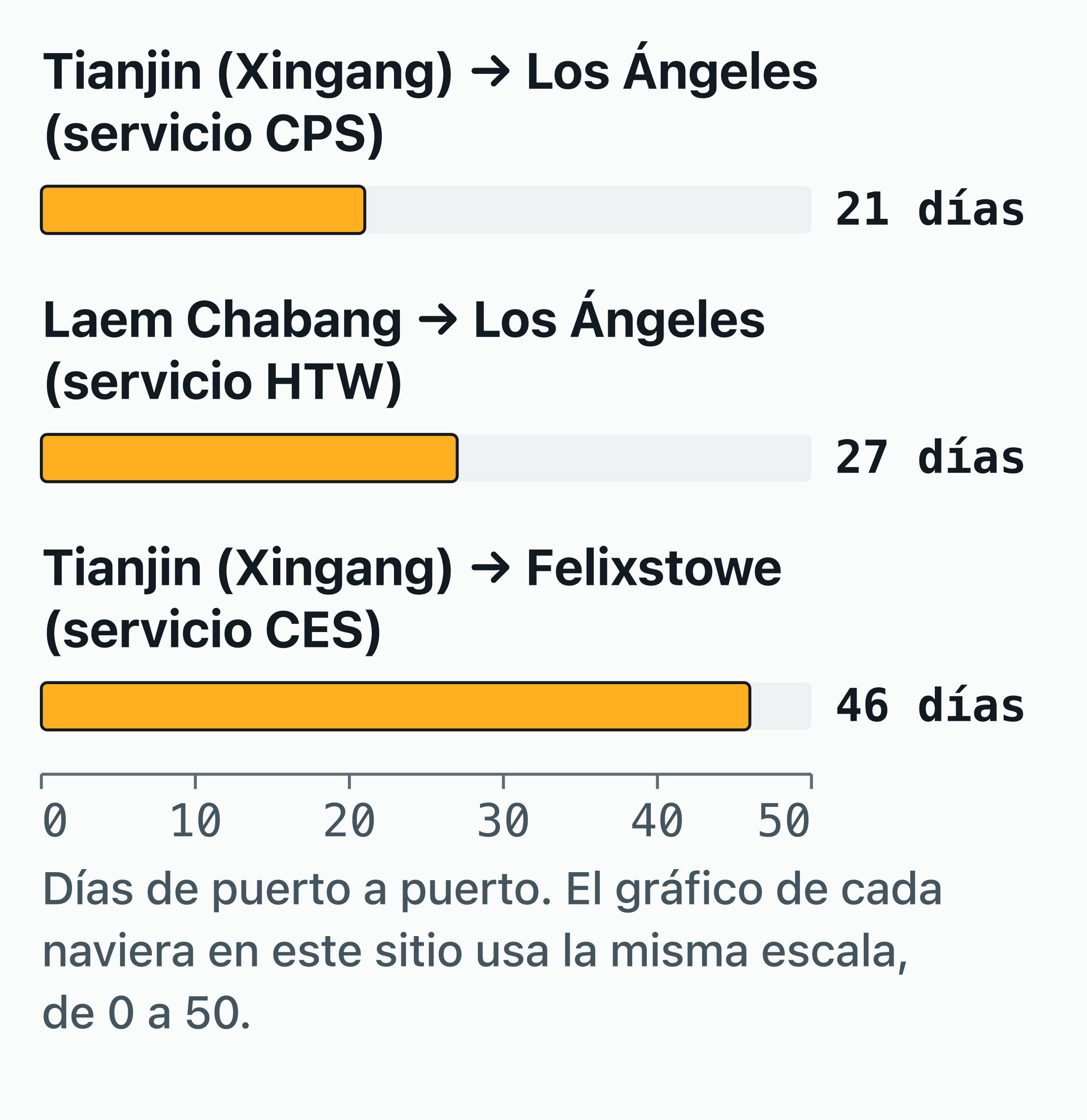 Gráfico de barras de los tiempos de tránsito de puerto a puerto publicados por Evergreen en 3 servicios.