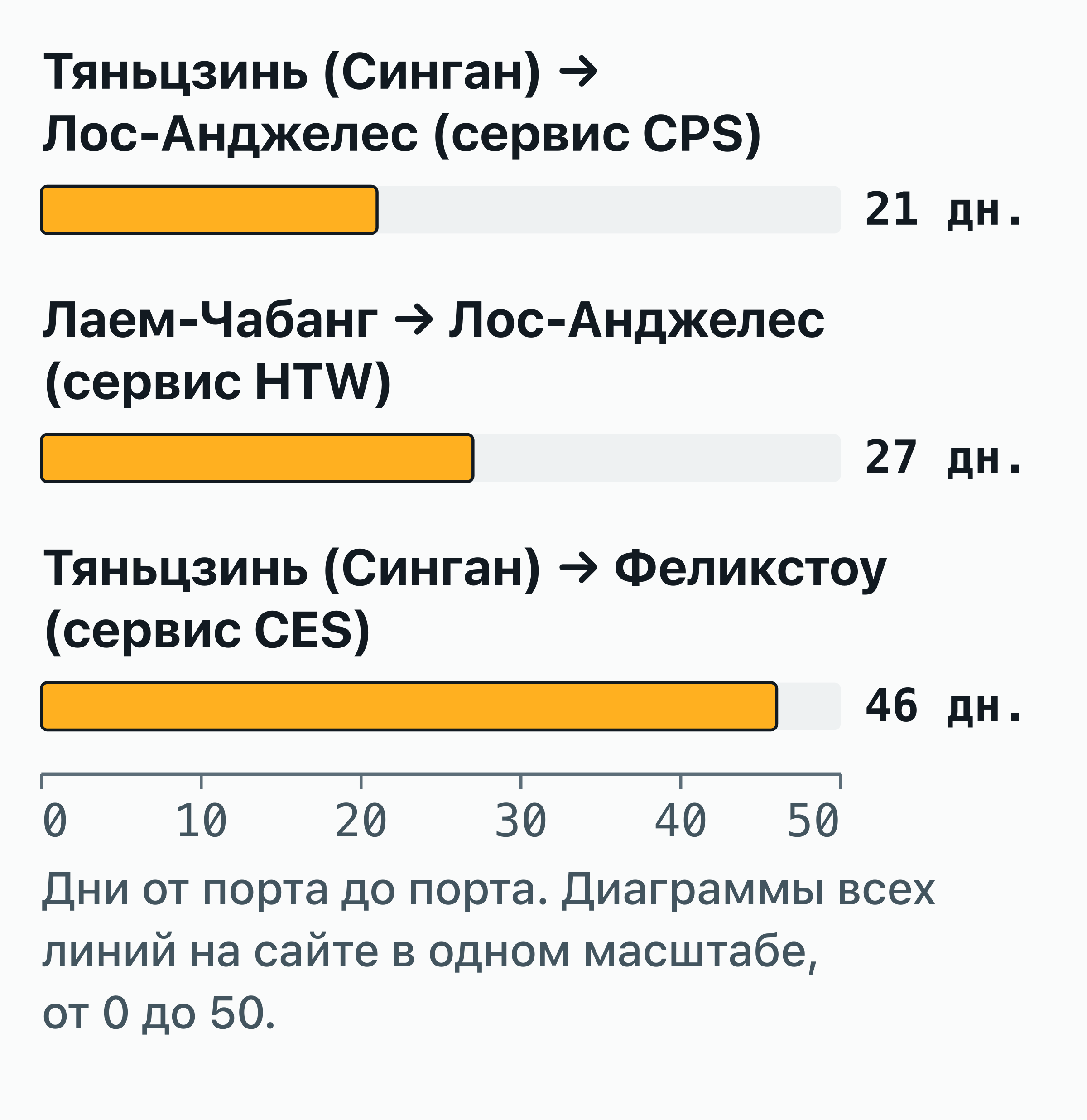 Столбчатая диаграмма сроков в пути от порта до порта, которые публикует Evergreen, по 3 сервисам.