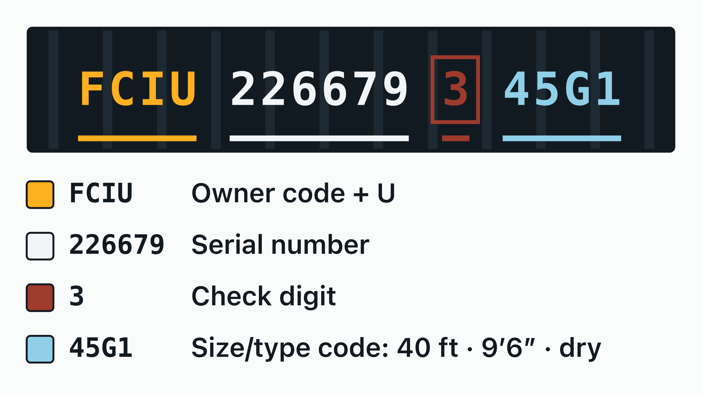 The container number FCIU 226679-3 drawn on a door plate, with the FCIU owner code, the equipment category letter, the six-digit serial and the boxed check digit each labelled.