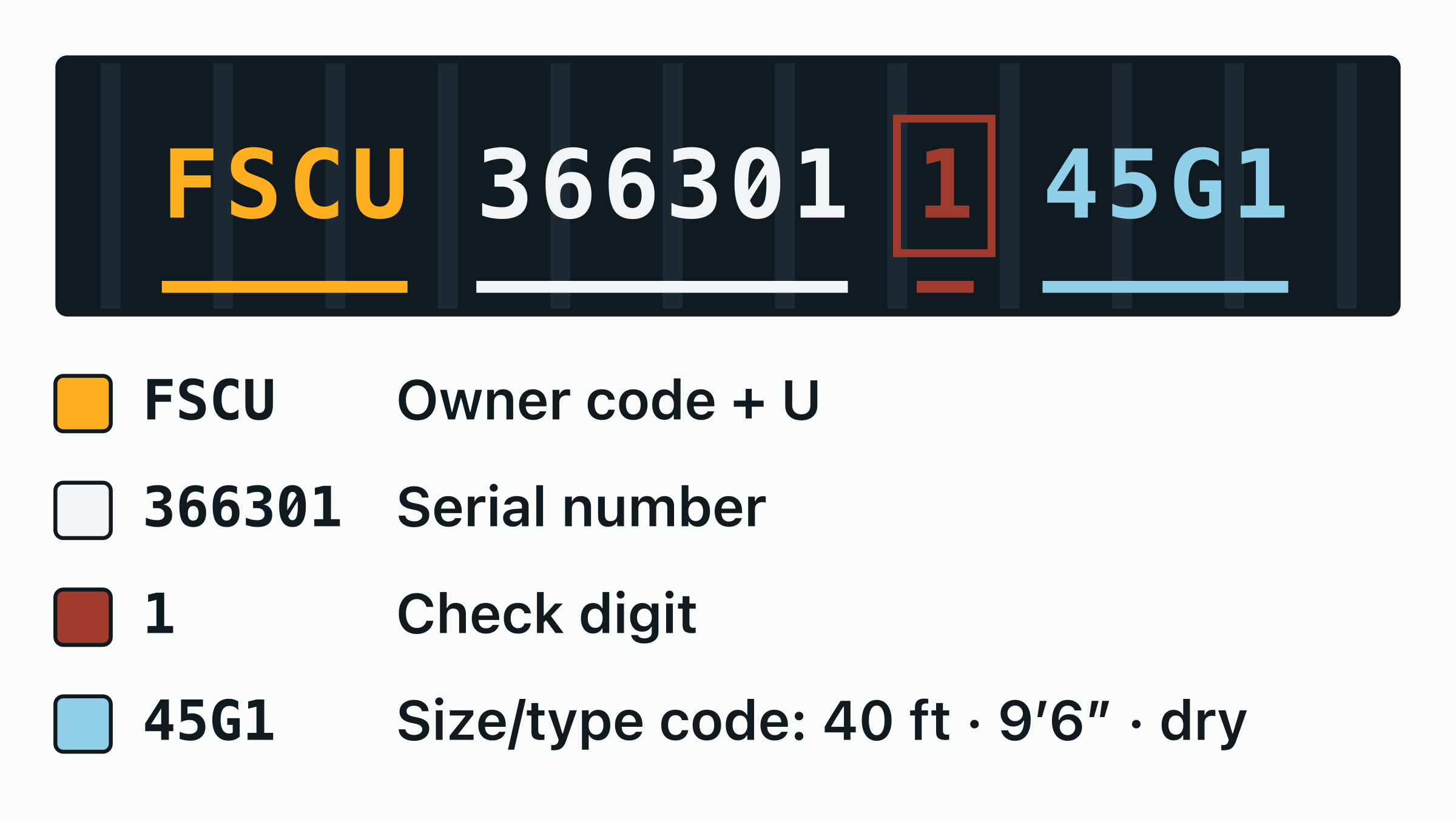 The container number FSCU 366301-1 drawn on a door plate, with the FSCU owner code, the equipment category letter, the six-digit serial and the boxed check digit each labelled.