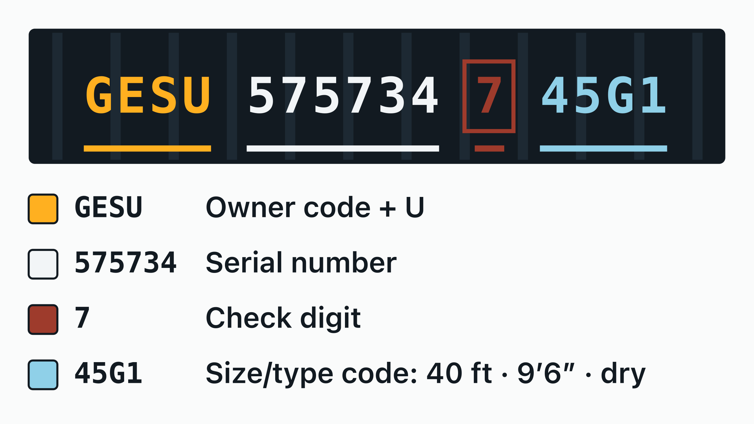 The container number GESU 575734-7 drawn on a door plate, with the GESU owner code, the equipment category letter, the six-digit serial and the boxed check digit each labelled.