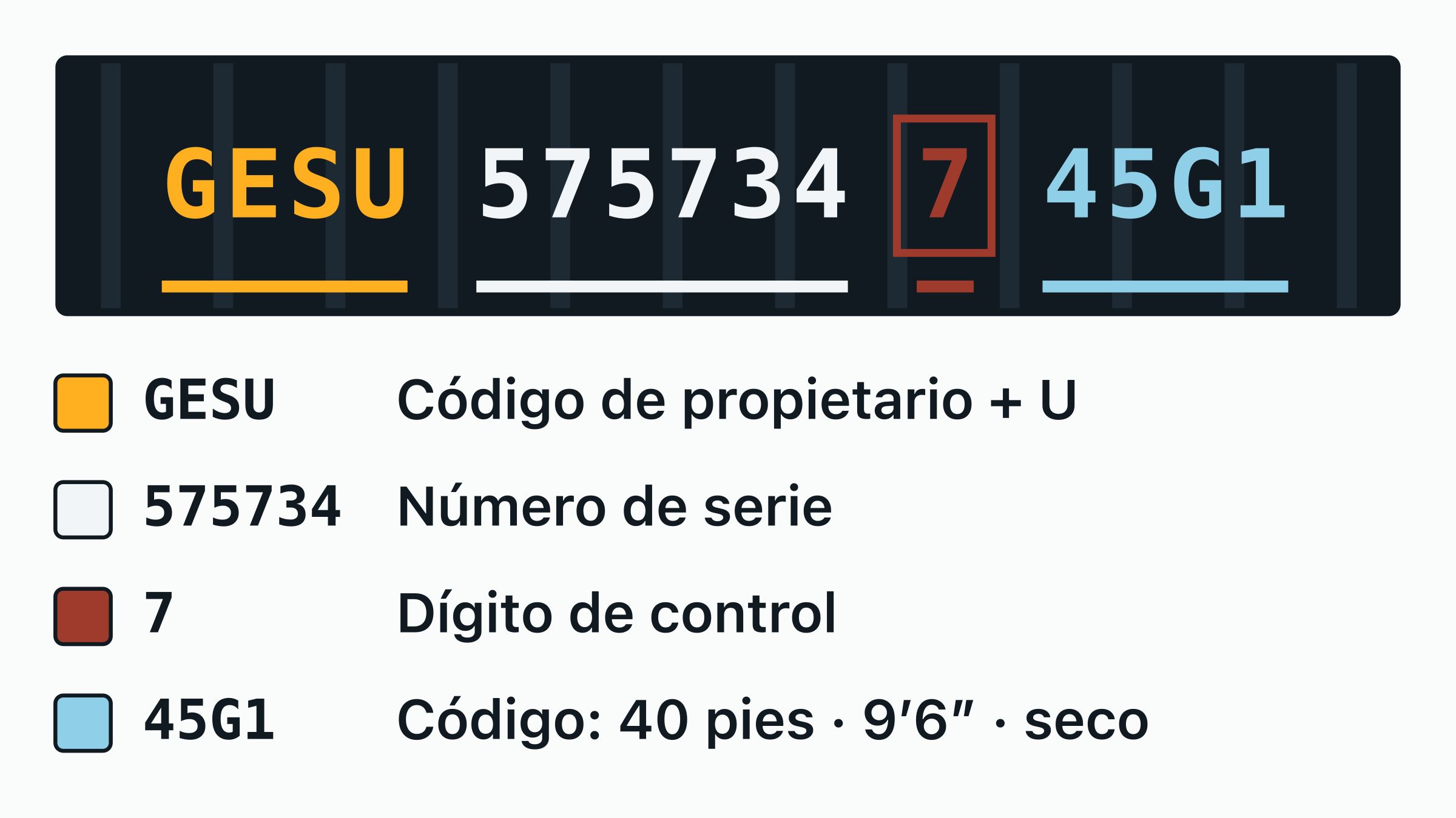 El número de contenedor GESU 575734-7 dibujado sobre una placa de puerta, con el código de propietario GESU, la letra de categoría, el serial de seis dígitos y el dígito de control recuadrado, cada uno etiquetado.