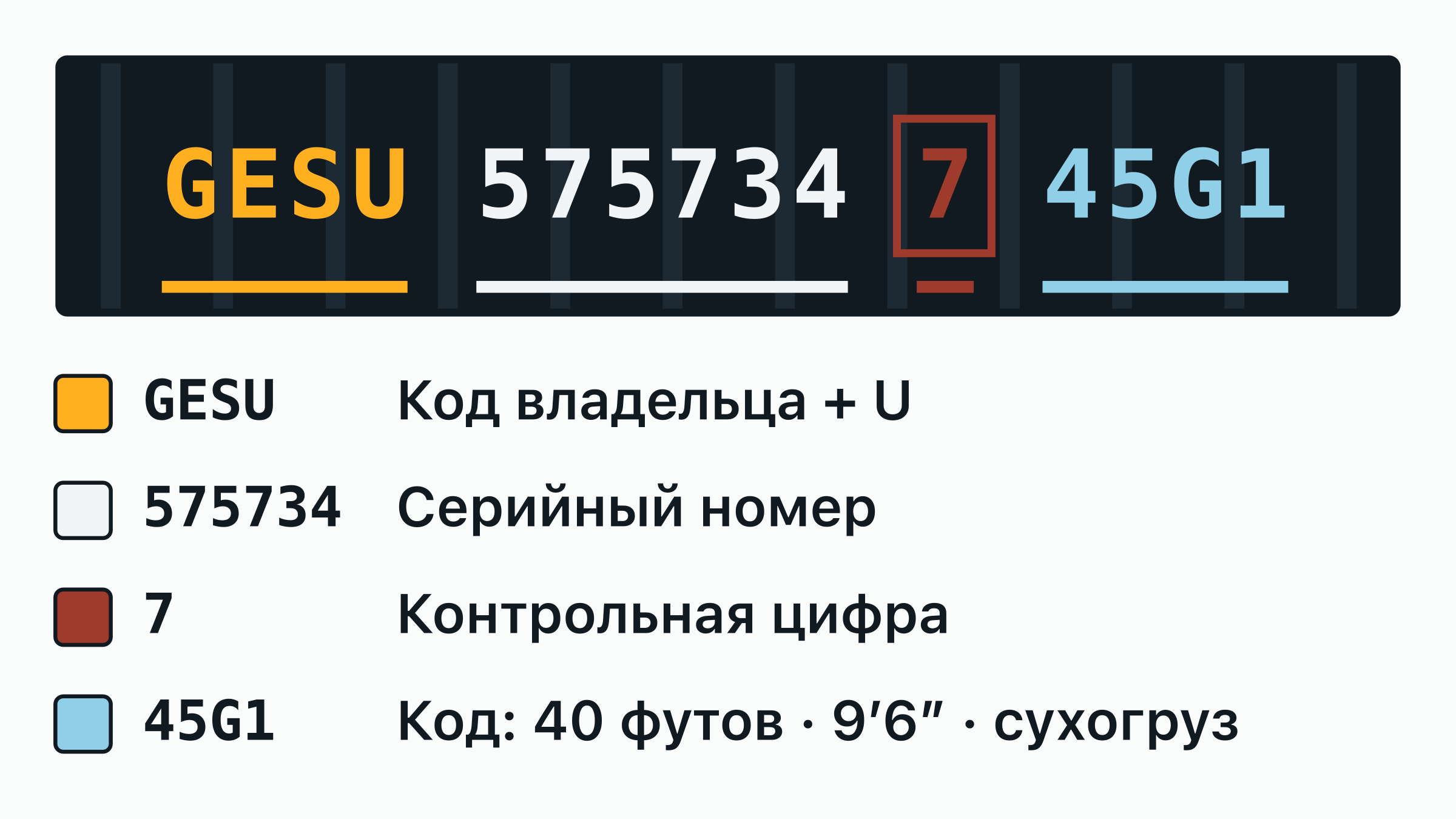 Номер контейнера GESU 575734-7 на дверной табличке: код владельца GESU, буква категории, шестизначный серийный номер и обведённая контрольная цифра — каждая часть подписана.