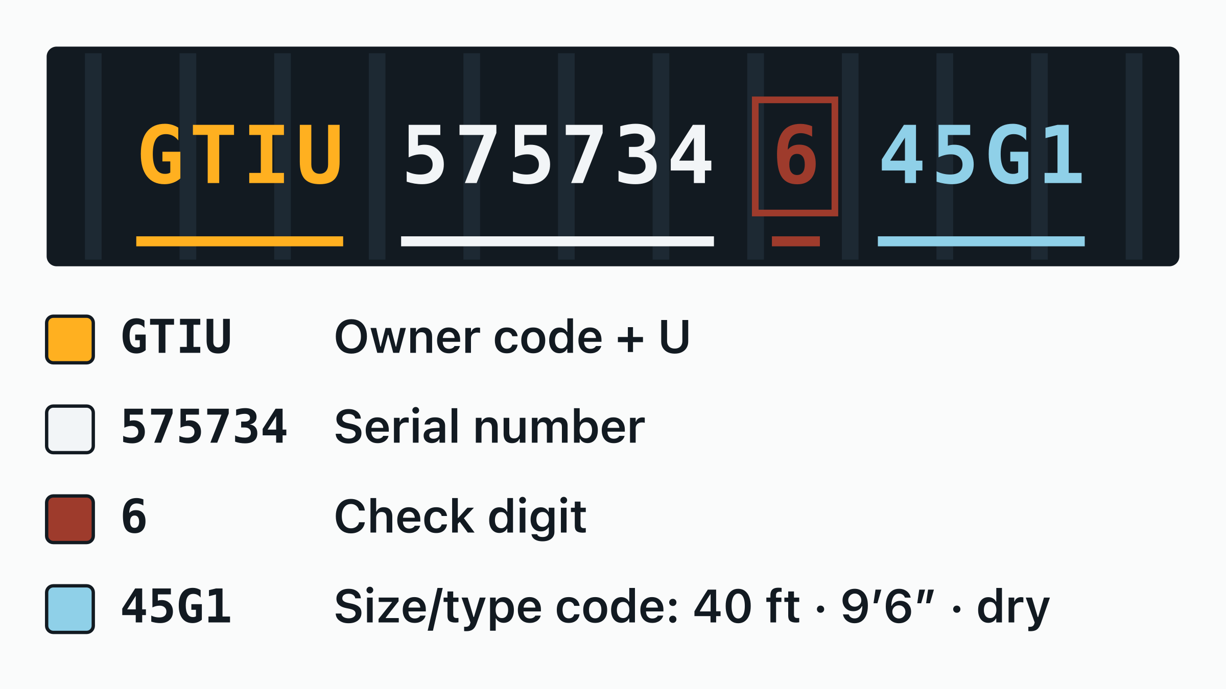 The container number GTIU 575734-6 drawn on a door plate, with the GTIU owner code, the equipment category letter, the six-digit serial and the boxed check digit each labelled.