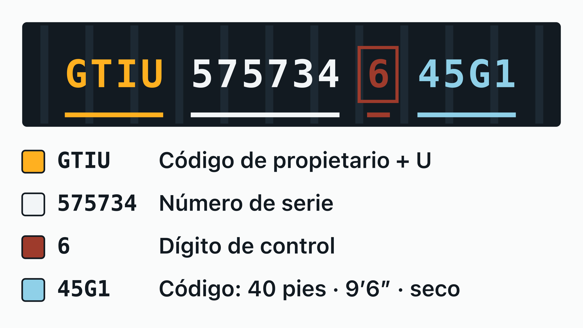 El número de contenedor GTIU 575734-6 dibujado sobre una placa de puerta, con el código de propietario GTIU, la letra de categoría, el serial de seis dígitos y el dígito de control recuadrado, cada uno etiquetado.