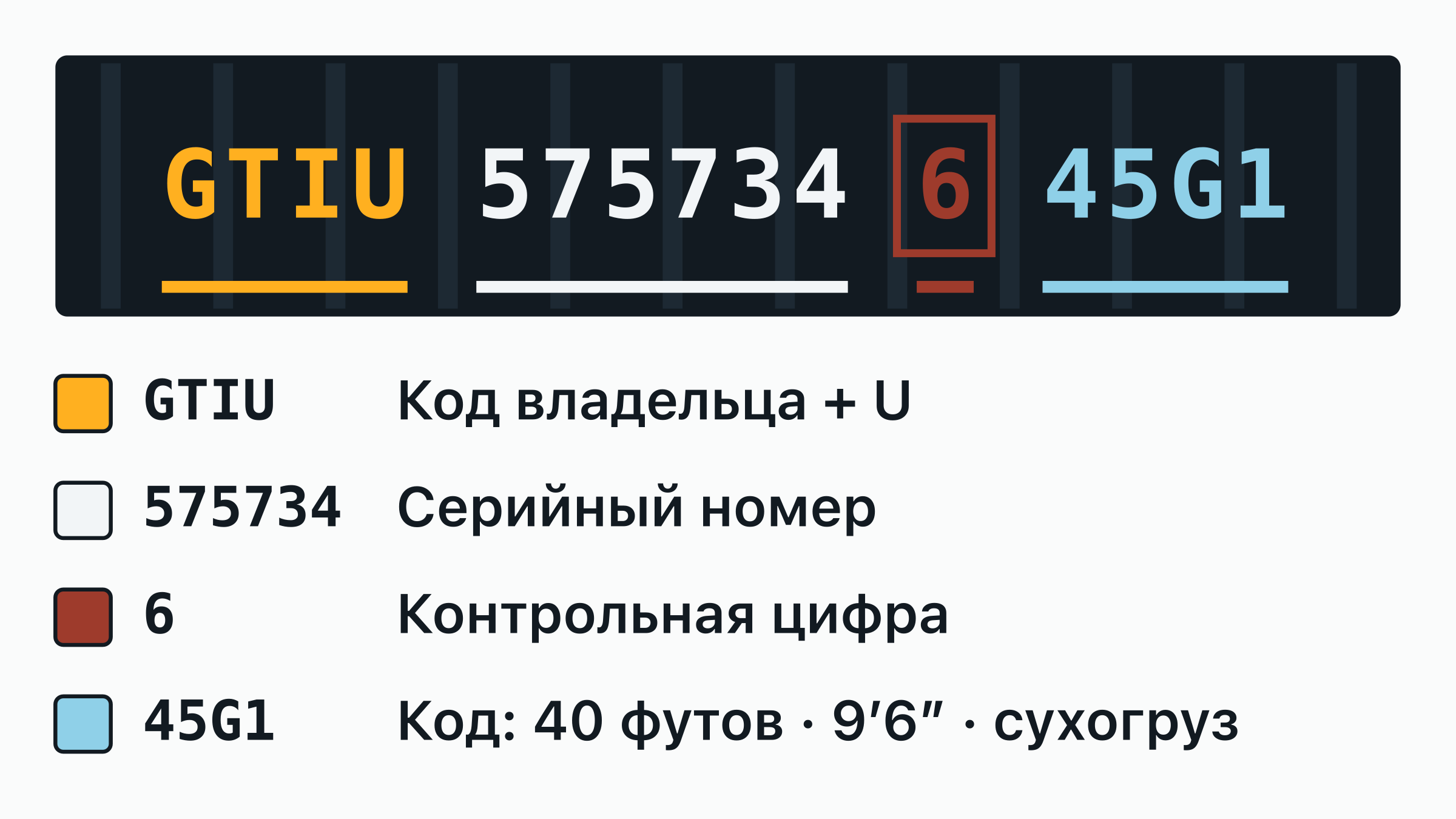 Номер контейнера GTIU 575734-6 на дверной табличке: код владельца GTIU, буква категории, шестизначный серийный номер и обведённая контрольная цифра — каждая часть подписана.