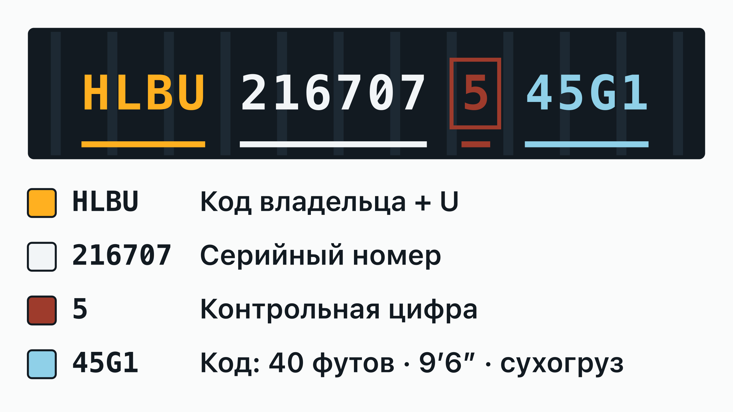 Номер контейнера HLBU 216707-5 на дверной табличке: код владельца HLBU, буква категории, шестизначный серийный номер и обведённая контрольная цифра — каждая часть подписана.