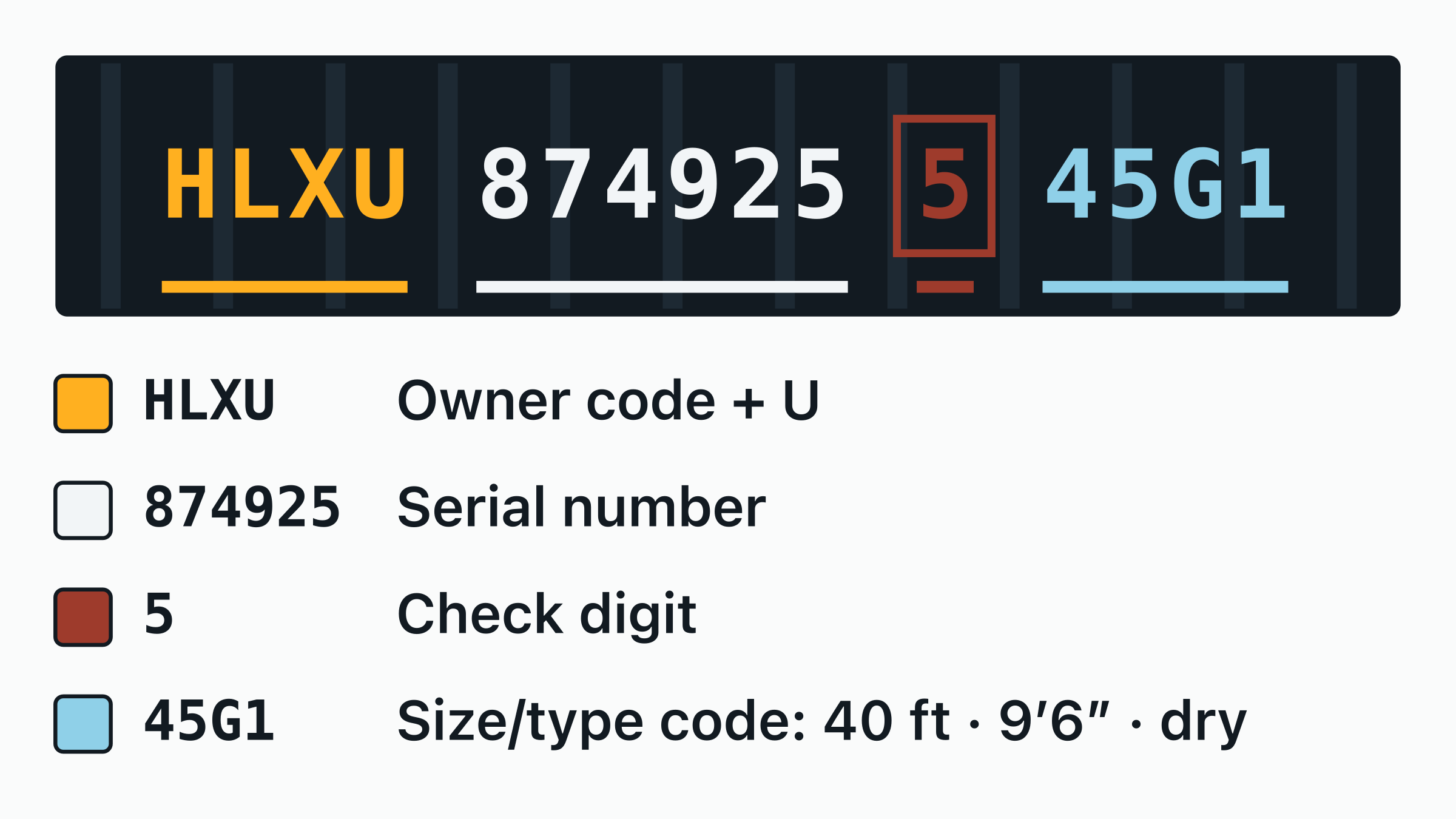 The container number HLXU 874925-5 drawn on a door plate, with the HLXU owner code, the equipment category letter, the six-digit serial and the boxed check digit each labelled.